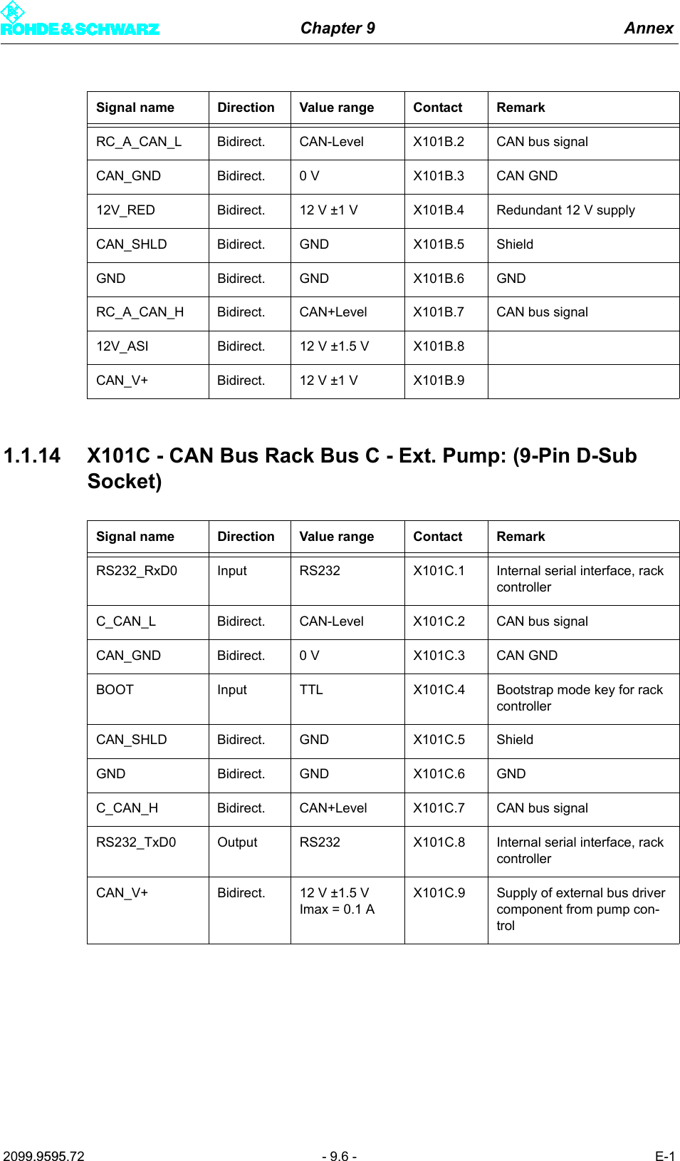 Chapter 9 Annex2099.9595.72 - 9.6 - E-11.1.14 X101C - CAN Bus Rack Bus C - Ext. Pump: (9-Pin D-Sub Socket)RC_A_CAN_L Bidirect. CAN-Level X101B.2 CAN bus signalCAN_GND Bidirect. 0 V X101B.3 CAN GND12V_RED Bidirect. 12 V &plusmn;1 V X101B.4 Redundant 12 V supplyCAN_SHLD Bidirect. GND X101B.5 ShieldGND Bidirect. GND X101B.6 GNDRC_A_CAN_H Bidirect. CAN+Level X101B.7 CAN bus signal12V_ASI Bidirect. 12 V &plusmn;1.5 V X101B.8CAN_V+ Bidirect. 12 V &plusmn;1 V X101B.9Signal name Direction Value range Contact RemarkRS232_RxD0 Input RS232 X101C.1 Internal serial interface, rack controllerC_CAN_L Bidirect. CAN-Level X101C.2 CAN bus signalCAN_GND Bidirect. 0 V X101C.3 CAN GNDBOOT Input TTL X101C.4 Bootstrap mode key for rack controllerCAN_SHLD Bidirect. GND X101C.5 ShieldGND Bidirect. GND X101C.6 GNDC_CAN_H Bidirect. CAN+Level X101C.7 CAN bus signalRS232_TxD0 Output RS232 X101C.8 Internal serial interface, rack controllerCAN_V+ Bidirect. 12 V &plusmn;1.5 V Imax = 0.1 AX101C.9 Supply of external bus driver component from pump con-trolSignal name Direction Value range Contact Remark