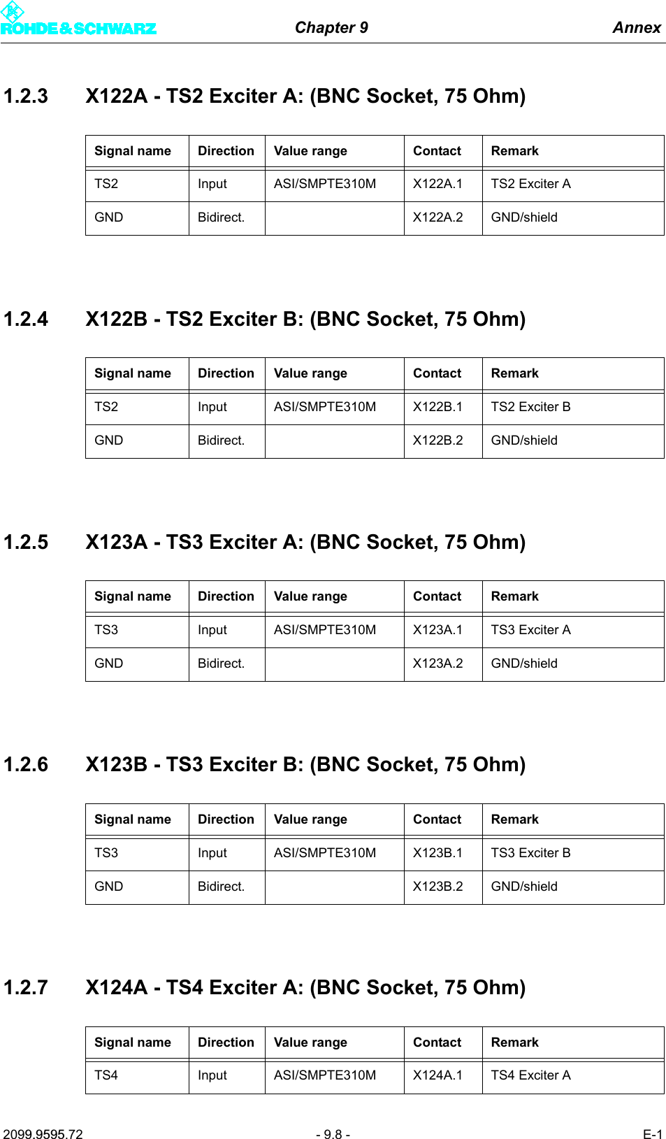 Chapter 9 Annex2099.9595.72 - 9.8 - E-11.2.3 X122A - TS2 Exciter A: (BNC Socket, 75 Ohm)1.2.4 X122B - TS2 Exciter B: (BNC Socket, 75 Ohm)1.2.5 X123A - TS3 Exciter A: (BNC Socket, 75 Ohm)1.2.6 X123B - TS3 Exciter B: (BNC Socket, 75 Ohm)1.2.7 X124A - TS4 Exciter A: (BNC Socket, 75 Ohm)Signal name Direction Value range Contact RemarkTS2 Input ASI/SMPTE310M X122A.1 TS2 Exciter AGND Bidirect. X122A.2 GND/shieldSignal name Direction Value range Contact RemarkTS2 Input ASI/SMPTE310M X122B.1 TS2 Exciter BGND Bidirect. X122B.2 GND/shieldSignal name Direction Value range Contact RemarkTS3 Input ASI/SMPTE310M X123A.1 TS3 Exciter AGND Bidirect. X123A.2 GND/shieldSignal name Direction Value range Contact RemarkTS3 Input ASI/SMPTE310M X123B.1 TS3 Exciter BGND Bidirect. X123B.2 GND/shieldSignal name Direction Value range Contact RemarkTS4 Input ASI/SMPTE310M X124A.1 TS4 Exciter A