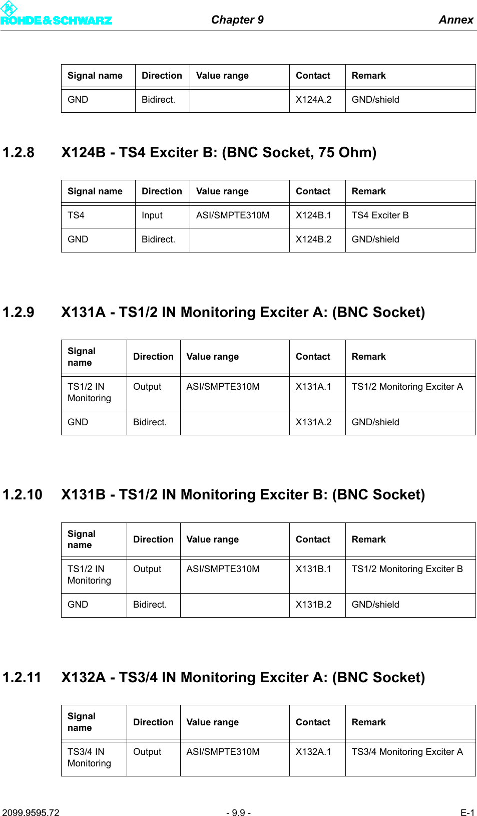 Chapter 9 Annex2099.9595.72 - 9.9 - E-11.2.8 X124B - TS4 Exciter B: (BNC Socket, 75 Ohm)1.2.9 X131A - TS1/2 IN Monitoring Exciter A: (BNC Socket)1.2.10 X131B - TS1/2 IN Monitoring Exciter B: (BNC Socket)1.2.11 X132A - TS3/4 IN Monitoring Exciter A: (BNC Socket)GND Bidirect. X124A.2 GND/shieldSignal name Direction Value range Contact RemarkTS4 Input ASI/SMPTE310M X124B.1 TS4 Exciter BGND Bidirect. X124B.2 GND/shieldSignal name Direction Value range Contact RemarkTS1/2 IN MonitoringOutput ASI/SMPTE310M X131A.1 TS1/2 Monitoring Exciter AGND Bidirect. X131A.2 GND/shieldSignal name Direction Value range Contact RemarkTS1/2 IN MonitoringOutput ASI/SMPTE310M X131B.1 TS1/2 Monitoring Exciter BGND Bidirect. X131B.2 GND/shieldSignal name Direction Value range Contact RemarkTS3/4 IN MonitoringOutput ASI/SMPTE310M X132A.1 TS3/4 Monitoring Exciter ASignal name Direction Value range Contact Remark