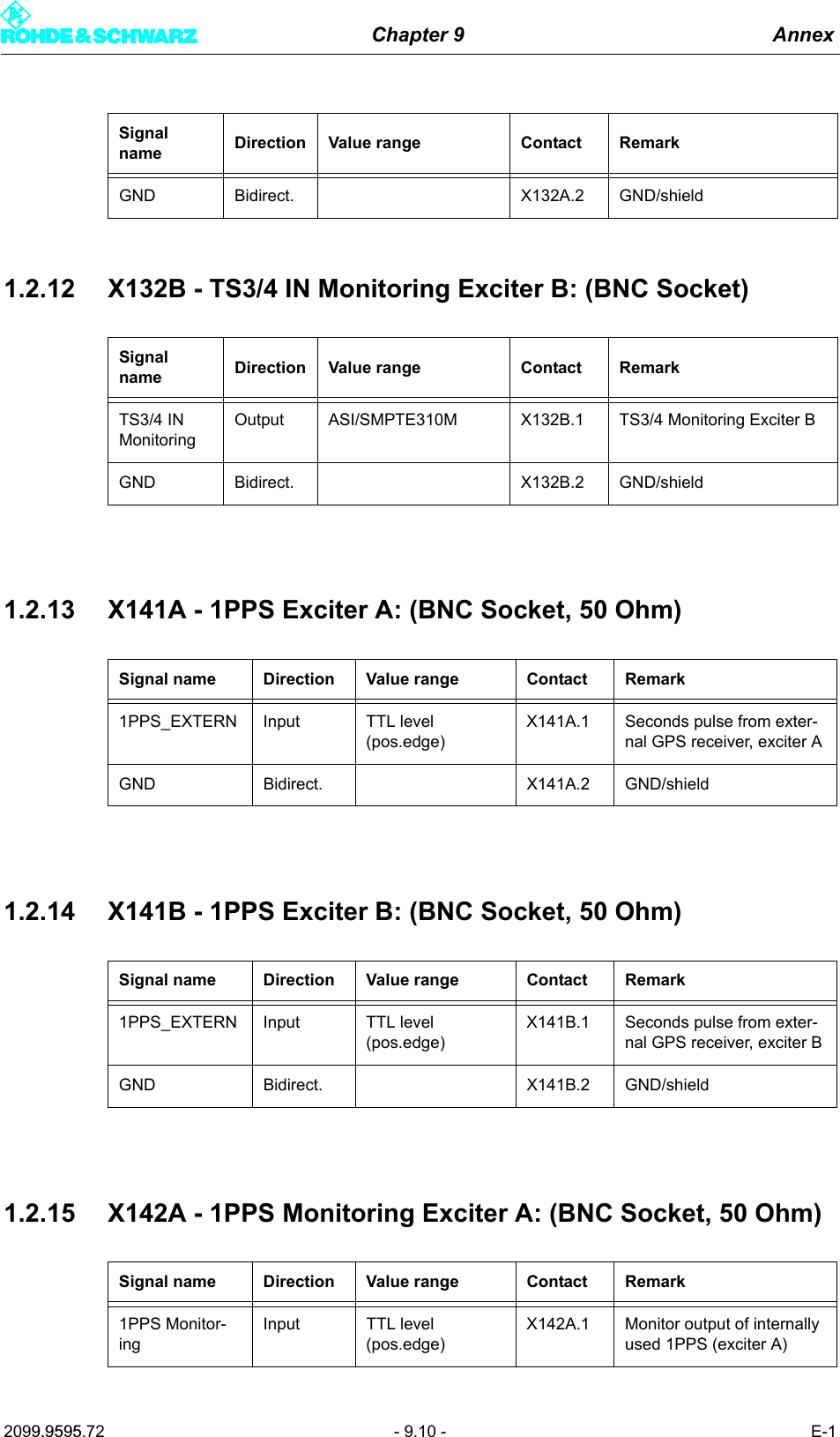 Chapter 9 Annex2099.9595.72 - 9.10 - E-11.2.12 X132B - TS3/4 IN Monitoring Exciter B: (BNC Socket)1.2.13 X141A - 1PPS Exciter A: (BNC Socket, 50 Ohm)1.2.14 X141B - 1PPS Exciter B: (BNC Socket, 50 Ohm)1.2.15 X142A - 1PPS Monitoring Exciter A: (BNC Socket, 50 Ohm)GND Bidirect. X132A.2 GND/shieldSignal name Direction Value range Contact RemarkTS3/4 IN MonitoringOutput ASI/SMPTE310M X132B.1 TS3/4 Monitoring Exciter BGND Bidirect. X132B.2 GND/shieldSignal name Direction Value range Contact Remark1PPS_EXTERN Input TTL level (pos.edge)X141A.1 Seconds pulse from exter-nal GPS receiver, exciter AGND Bidirect. X141A.2 GND/shieldSignal name Direction Value range Contact Remark1PPS_EXTERN Input TTL level (pos.edge)X141B.1 Seconds pulse from exter-nal GPS receiver, exciter BGND Bidirect. X141B.2 GND/shieldSignal name Direction Value range Contact Remark1PPS Monitor-ingInput TTL level (pos.edge)X142A.1 Monitor output of internally used 1PPS (exciter A)Signal name Direction Value range Contact Remark