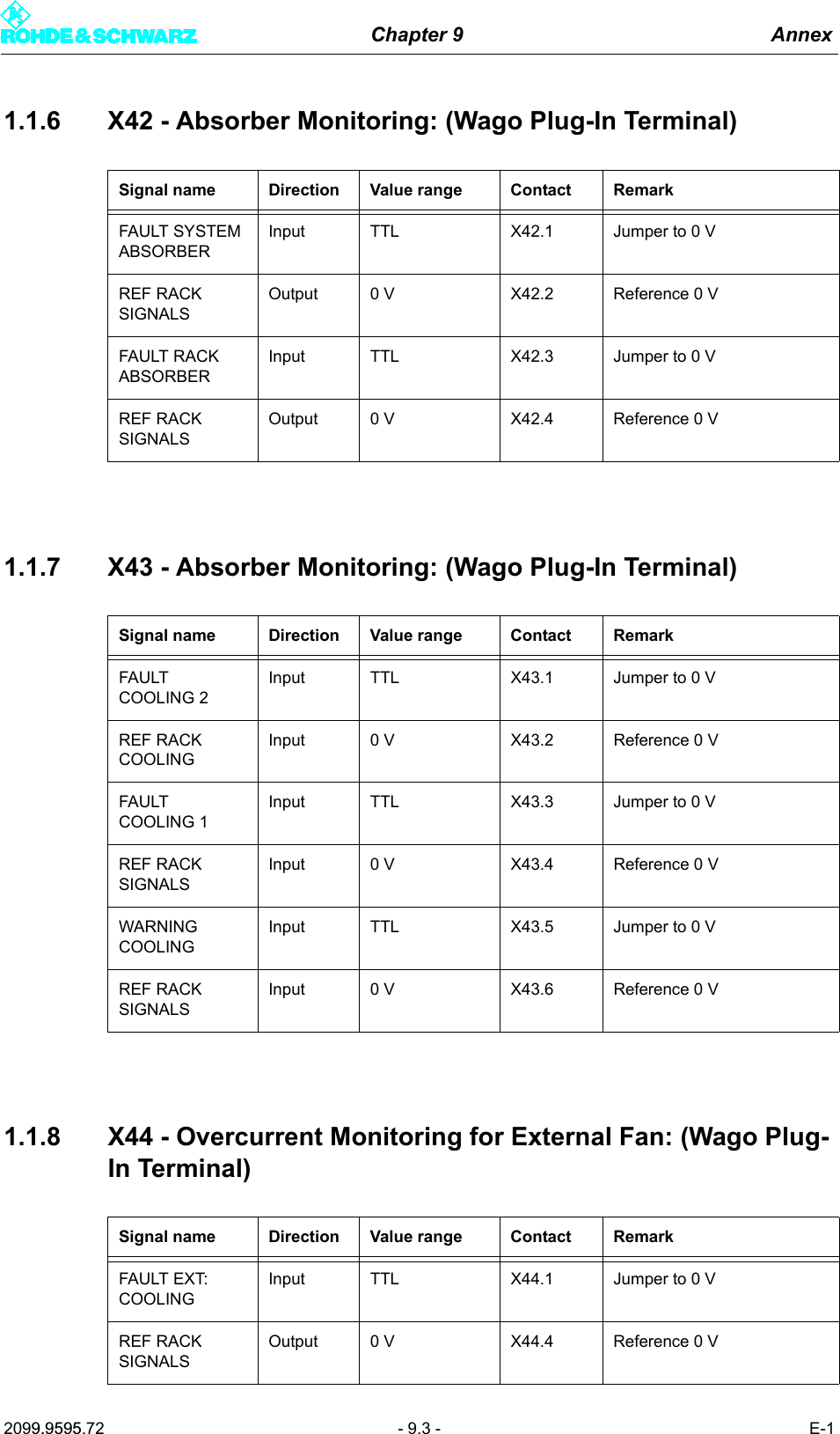 Chapter 9 Annex2099.9595.72 - 9.3 - E-11.1.6 X42 - Absorber Monitoring: (Wago Plug-In Terminal)1.1.7 X43 - Absorber Monitoring: (Wago Plug-In Terminal)1.1.8 X44 - Overcurrent Monitoring for External Fan: (Wago Plug-In Terminal)Signal name Direction Value range Contact RemarkFAULT SYSTEM ABSORBERInput TTL X42.1 Jumper to 0 VREF RACK SIGNALSOutput 0 V X42.2 Reference 0 VFAULT RACK ABSORBERInput TTL X42.3 Jumper to 0 VREF RACK SIGNALSOutput 0 V X42.4 Reference 0 VSignal name Direction Value range Contact RemarkFAULT COOLING 2Input TTL X43.1 Jumper to 0 VREF RACK COOLINGInput 0 V X43.2 Reference 0 VFAULT COOLING 1Input TTL X43.3 Jumper to 0 VREF RACK SIGNALSInput 0 V X43.4 Reference 0 VWARNING COOLINGInput TTL X43.5 Jumper to 0 VREF RACK SIGNALSInput 0 V X43.6 Reference 0 VSignal name Direction Value range Contact RemarkFAULT EXT: COOLINGInput TTL X44.1 Jumper to 0 VREF RACK SIGNALSOutput 0 V X44.4 Reference 0 V