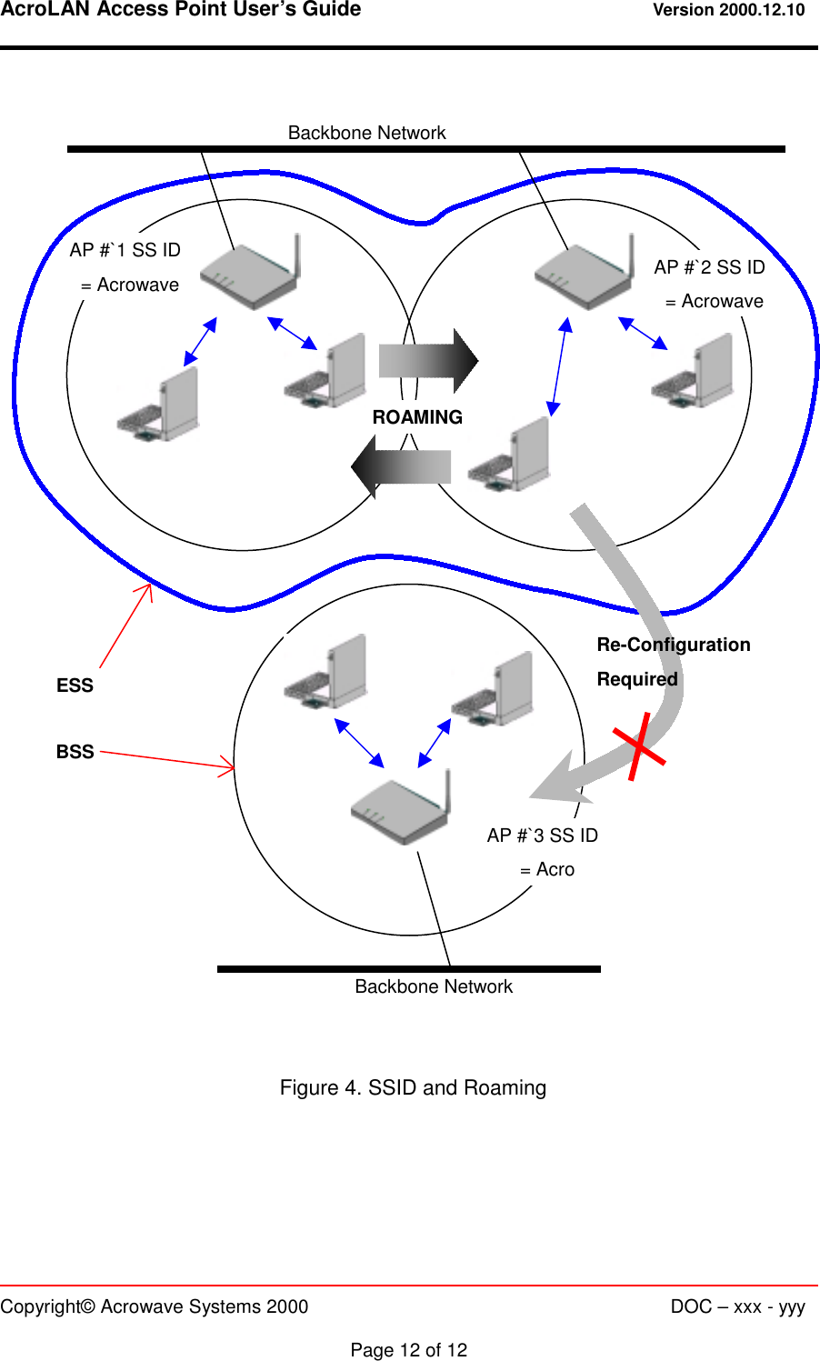 AcroLAN Access Point User’s Guide                                 Version 2000.12.10   Copyright© Acrowave Systems 2000                      DOC – xxx - yyy  Page 12 of 12    Figure 4. SSID and Roaming  Backbone Network AP #`2 SS ID  = Acrowave ROAMING AP #`1 SS ID  = Acrowave AP #`3 SS ID  = Acro ESS BSS Backbone Network Re-Configuration Required 