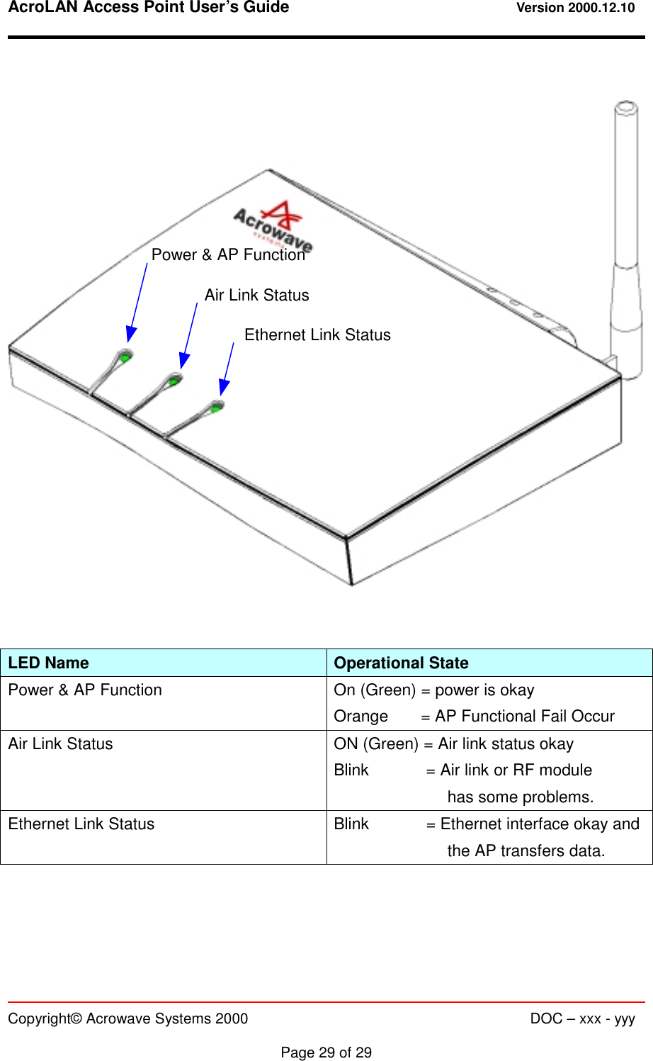 AcroLAN Access Point User’s Guide                                 Version 2000.12.10   Copyright© Acrowave Systems 2000                      DOC – xxx - yyy  Page 29 of 29    LED Name  Operational State Power &amp; AP Function  On (Green) = power is okay Orange    = AP Functional Fail Occur Air Link Status  ON (Green) = Air link status okay Blink       = Air link or RF module has some problems. Ethernet Link Status  Blink       = Ethernet interface okay and the AP transfers data.  Ethernet Link Status Air Link Status Power &amp; AP Function 