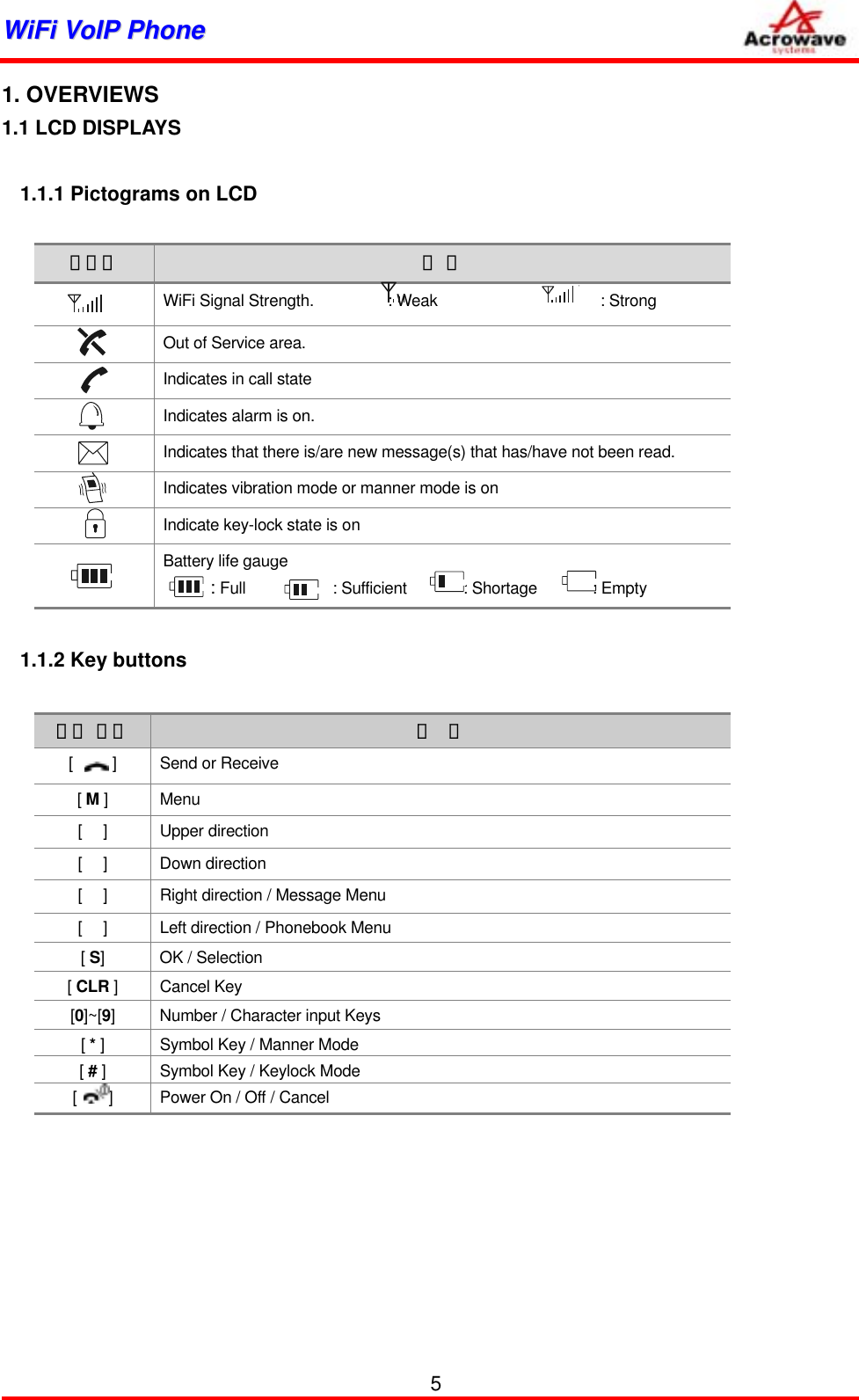 WWiiFFii  VVooIIPP  PPhhoonnee              1. OVERVIEWS 1.1 LCD DISPLAYS  1.1.1 Pictograms on LCD  아이콘 설 명   WiFi Signal Strength.            : Weak               : Strong   Out of Service area.   Indicates in call state   Indicates alarm is on.   Indicates that there is/are new message(s) that has/have not been read.   Indicates vibration mode or manner mode is on   Indicate key-lock state is on  Battery life gauge         : Full           : Sufficient        : Shortage       : Empty    1.1.2 Key buttons  버튼 이름 기  능 [     ]  Send or Receive  [ M ] Menu [  ]  Upper direction [  ]  Down direction [  ]  Right direction / Message Menu  [  ]  Left direction / Phonebook Menu   [ S]  OK / Selection [ CLR ]  Cancel Key [0]~[9]  Number / Character input Keys [ * ]  Symbol Key / Manner Mode [ # ]  Symbol Key / Keylock Mode [    ]  Power On / Off / Cancel 5 