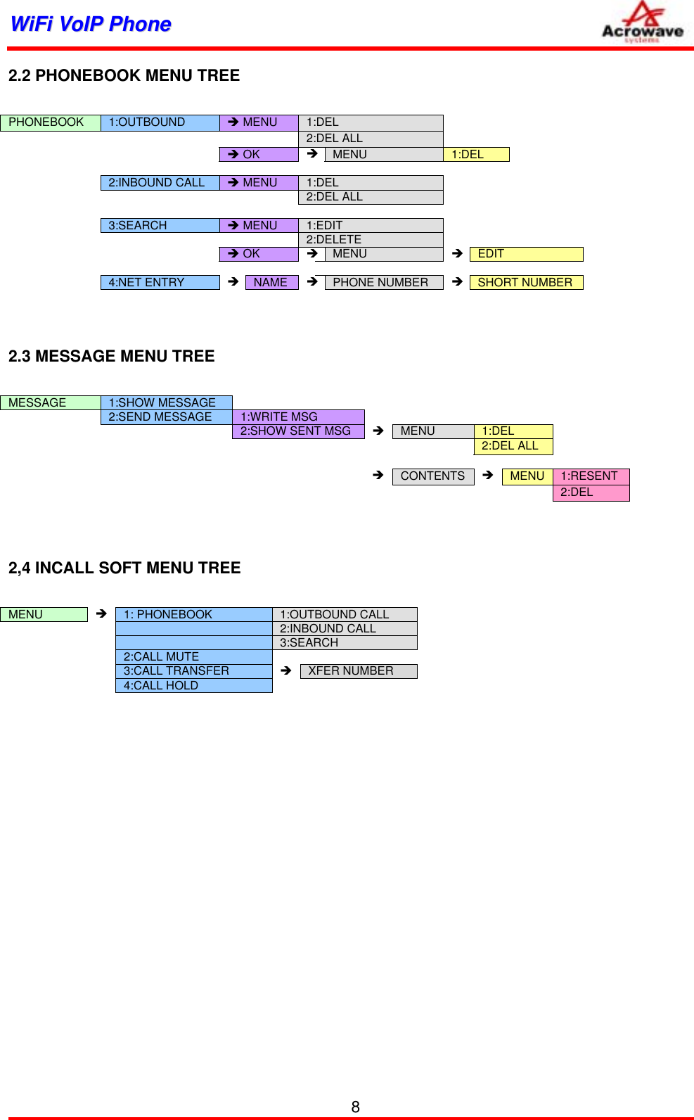 WWiiFFii  VVooIIPP  PPhhoonnee              2.2 PHONEBOOK MENU TREE  PHONEBOOK  1:OUTBOUND  Î MENU  1:DEL       2:DEL ALL      Î OK  Î MENU  1:DEL        2:INBOUND CALL  Î MENU  1:DEL       2:DEL ALL           3:SEARCH  Î MENU  1:EDIT       2:DELETE        Î OK  Î MENU  Î EDIT           4:NET ENTRY  Î NAME  Î PHONE NUMBER  Î SHORT NUMBER   2.3 MESSAGE MENU TREE  MESSAGE  1:SHOW MESSAGE        2:SEND MESSAGE  1:WRITE MSG           2:SHOW SENT MSG  Î MENU  1:DEL        2:DEL ALL                Î CONTENTS  Î   MENU  1:RESENT        2:DEL   2,4 INCALL SOFT MENU TREE  MENU  Î 1: PHONEBOOK  1:OUTBOUND CALL    2:INBOUND CALL    3:SEARCH   2:CALL MUTE    3:CALL TRANSFER  Î XFER NUMBER   4:CALL HOLD       8 