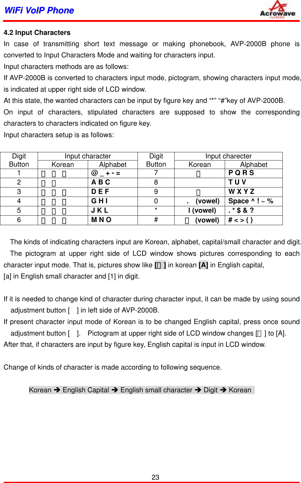 WWiiFFii  VVooIIPP  PPhhoonnee              4.2 Input Characters In case of transmitting short text message or making phonebook, AVP-2000B phone is converted to Input Characters Mode and waiting for characters input. Input characters methods are as follows: If AVP-2000B is converted to characters input mode, pictogram, showing characters input mode, is indicated at upper right side of LCD window. At this state, the wanted characters can be input by figure key and “*” “#”key of AVP-2000B. On input of characters, stipulated characters are supposed to show the corresponding characters to characters indicated on figure key. Input characters setup is as follows:  Input character  Input charecter Digit Button  Korean Alphabet Digit Button  Korean Alphabet 1  ㄱ ㅋ ㄲ @ _ + - =  7  ㅁ P Q R S 2  ㄴ ㄹ A B C  8    T U V 3  ㄷ ㅌ ㄸ D E F  9  ㅇ W X Y Z 4  ㅂ ㅍ ㅃ G H I  0  .    (vowel)  Space ^ ! ~ % 5  ㅅ ㅎ ㅆ J K L  *  l (vowel)  . * $ &amp; ? 6  ㅈ ㅊ ㅉ M N O  #  ㅡ (vowel)  # &lt; &gt; ( )  The kinds of indicating characters input are Korean, alphabet, capital/small character and digit. The pictogram at upper right side of LCD window shows pictures corresponding to each character input mode. That is, pictures show like [가] in korean [A] in English capital, [a] in English small character and [1] in digit.  If it is needed to change kind of character during character input, it can be made by using sound adjustment button [    ] in left side of AVP-2000B. If present character input mode of Korean is to be changed English capital, press once sound adjustment button [    ].    Pictogram at upper right side of LCD window changes [가] to [A]. After that, if characters are input by figure key, English capital is input in LCD window.  Change of kinds of character is made according to following sequence.  Korean Î English Capital Î English small character Î Digit Î Korean          23 