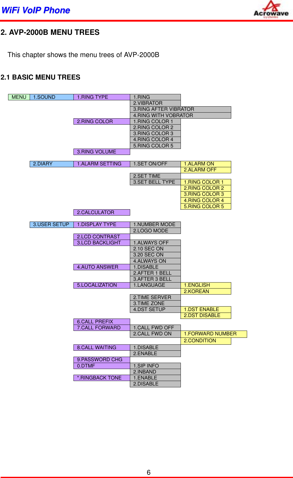 WWiiFFii  VVooIIPP  PPhhoonnee              2. AVP-2000B MENU TREES      This chapter shows the menu trees of AVP-2000B  2.1 BASIC MENU TREES  MENU  1.SOUND  1.RING TYPE  1.RING          2.VIBRATOR          3.RING AFTER VIBRATOR         4.RING WITH VOBRATOR       2.RING COLOR  1.RING COLOR 1          2.RING COLOR 2          3.RING COLOR 3          4.RING COLOR 4          5.RING COLOR 5        3.RING VOLUME               2.DIARY  1.ALARM SETTING  1.SET ON/OFF  1.ALARM ON           2.ALARM OFF         2.SET TIME          3.SET BELL TYPE  1.RING COLOR 1           2.RING COLOR 2           3.RING COLOR 3           4.RING COLOR 4           5.RING COLOR 5       2.CALCULATOR                      3.USER SETUP  1.DISPLAY TYPE  1.NUMBER MODE                 2.LOGO MODE        2.LCD CONTRAST               3.LCD BACKLIGHT  1.ALWAYS OFF             2.10 SEC ON          3.20 SEC ON          4.ALWAYS ON        4.AUTO ANSWER  1.DISABLE             2.AFTER 1 BELL          3.AFTER 3 BELL        5.LOCALIZATION  1.LANGUAGE  1.ENGLISH              2.KOREAN         2.TIME SERVER              3.TIME ZONE          4.DST SETUP  1.DST ENABLE              2.DST DISABLE       6.CALL PREFIX              7.CALL FORWARD  1.CALL FWD OFF          2.CALL FWD ON  1.FORWARD NUMBER          2.CONDITION       8.CALL WAITING  1.DISABLE          2.ENABLE        9.PASSWORD CHG         0.DTMF  1.SIP INFO          2.INBAND        *.RINGBACK TONE  1.ENABLE          2.DISABLE       6 