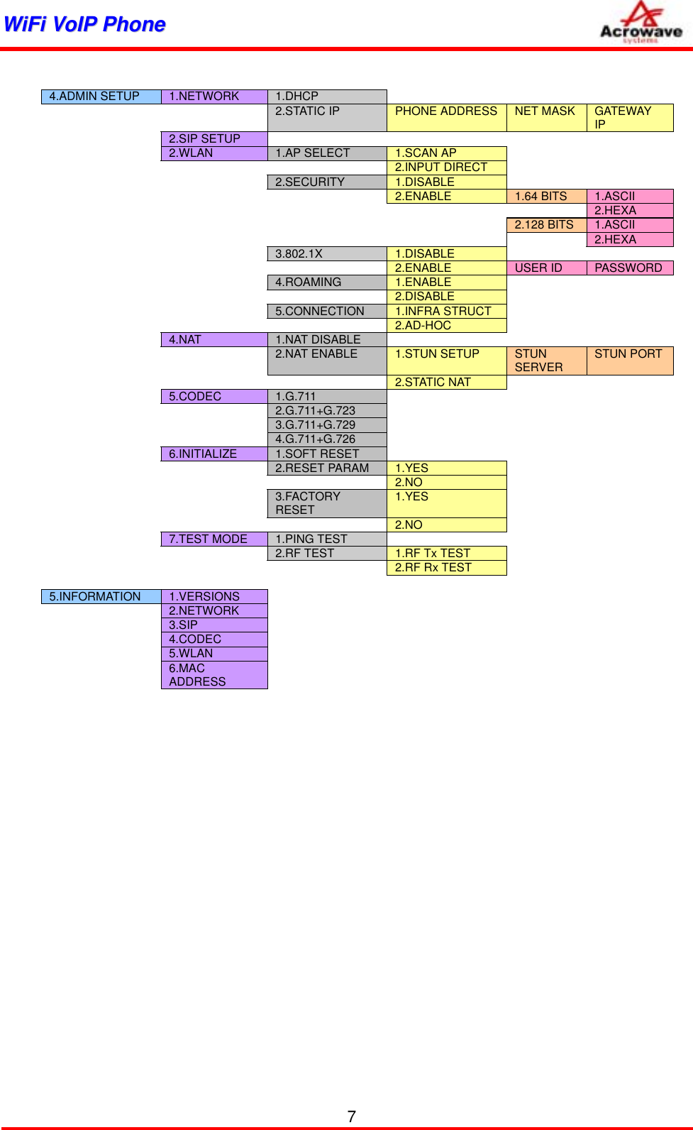 WWiiFFii  VVooIIPP  PPhhoonnee                4.ADMIN SETUP  1.NETWORK  1.DHCP          2.STATIC IP  PHONE ADDRESS  NET MASK  GATEWAY IP    2.SIP SETUP         2.WLAN  1.AP SELECT  1.SCAN AP               2.INPUT DIRECT             2.SECURITY  1.DISABLE                2.ENABLE  1.64 BITS  1.ASCII                  2.HEXA      2.128 BITS  1.ASCII                2.HEXA      3.802.1X  1.DISABLE               2.ENABLE  USER ID  PASSWORD      4.ROAMING  1.ENABLE           2.DISABLE         5.CONNECTION  1.INFRA STRUCT           2.AD-HOC       4.NAT  1.NAT DISABLE                2.NAT ENABLE  1.STUN SETUP  STUN SERVER  STUN PORT        2.STATIC NAT       5.CODEC  1.G.711          2.G.711+G.723          3.G.711+G.729          4.G.711+G.726        6.INITIALIZE  1.SOFT RESET          2.RESET PARAM  1.YES           2.NO         3.FACTORY RESET  1.YES           2.NO       7.TEST MODE  1.PING TEST          2.RF TEST  1.RF Tx TEST           2.RF Rx TEST            5.INFORMATION  1.VERSIONS         2.NETWORK         3.SIP         4.CODEC         5.WLAN         6.MAC ADDRESS         7 