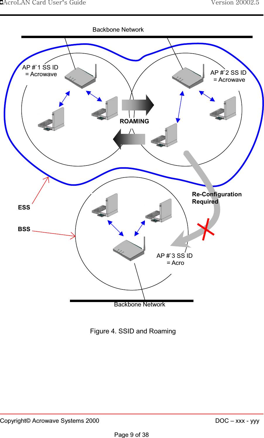 !AcroLAN Card User’s Guide                                Version 20002.5Copyright© Acrowave Systems 2000 DOC – xxx - yyyPage 9 of 38Figure 4. SSID and RoamingBackbone NetworkAP #`2 SS ID= AcrowaveROAMINGAP #`1 SS ID= AcrowaveAP #`3 SS ID=AcroESSBSSBackbone NetworkRe-ConfigurationRequired