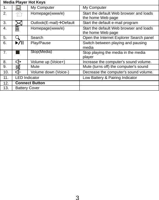  3Media Player Hot Keys 1.   My Computer  My Computer 2.   Homepage(www/e)  Start the default Web browser and loads the home Web page 3.   Outlook(E-mail)ÆDefault  Start the default e-mail program 4.   Homepage(www/e)  Start the default Web browser and loads the home Web page 5.   Search  Open the Internet Explorer Search panel 6.   Play/Pause  Switch between playing and pausing media 7.   Stop(Media)  Stop playing the media in the media player 8.   Volume up (Voice+)  Increase the computer&apos;s sound volume. 9.   Mute  Mute (turns off) the computer&apos;s sound 10.   Volume down (Voice-)  Decrease the computer&apos;s sound volume. 11. LED Indicator  Low Battery &amp; Pairing Indicator 12.  Connect Button   13. Battery Cover                     