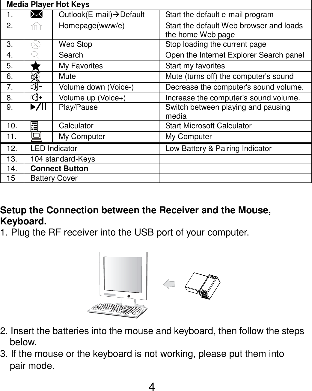  4  Media Player Hot Keys 1.  Outlook(E-mail)Default  Start the default e-mail program 2.  Homepage(www/e)  Start the default Web browser and loads the home Web page 3.   Web Stop  Stop loading the current page 4.   Search  Open the Internet Explorer Search panel 5.   My Favorites  Start my favorites 6.   Mute  Mute (turns off) the computer&apos;s sound 7.  Volume down (Voice-)  Decrease the computer&apos;s sound volume. 8.  Volume up (Voice+)  Increase the computer&apos;s sound volume. 9.  Play/Pause  Switch between playing and pausing media 10.  Calculator  Start Microsoft Calculator 11.  My Computer  My Computer 12. LED Indicator  Low Battery &amp; Pairing Indicator 13. 104 standard-Keys   14. Connect Button   15 Battery Cover     Setup the Connection between the Receiver and the Mouse, Keyboard. 1. Plug the RF receiver into the USB port of your computer.         2. Insert the batteries into the mouse and keyboard, then follow the steps     below. 3. If the mouse or the keyboard is not working, please put them into       pair mode. 