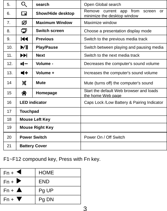  35.   search  Open Global search 6.   Show/Hide desktop  Remove current app from screen or minimize the desktop window 7.   Maximum Window  Maximize window 8.   Switch screen  Choose a presentation display mode 9.   Previous  Switch to the previous media track 10.   Play/Pause  Switch between playing and pausing media11. Next  Switch to the next media track 12.   Volume -  Decreases the computer&apos;s sound volume 13.   Volume +  Increases the computer&apos;s sound volume 14  Mute  Mute (turns off) the computer&apos;s sound 15  Homepage  Start the default Web browser and loads the home Web page16 LED indicator  Caps Lock /Low Battery &amp; Pairing Indicator17 Touchpad  18 Mouse Left Key   19 Mouse Right Key   20 Power Switch  Power On / Off Switch 21 Battery Cover    F1~F12 compound key, Press with Fn key.  Fn +   HOME Fn +   END Fn +   Pg UP Fn +   Pg DN 