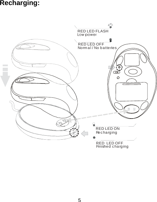  5Recharging:   RED LED FLASH  RED LED OFF Normal / No batteries RED LED ON Re c h a rg in g RED  LED OFF Finished charging    