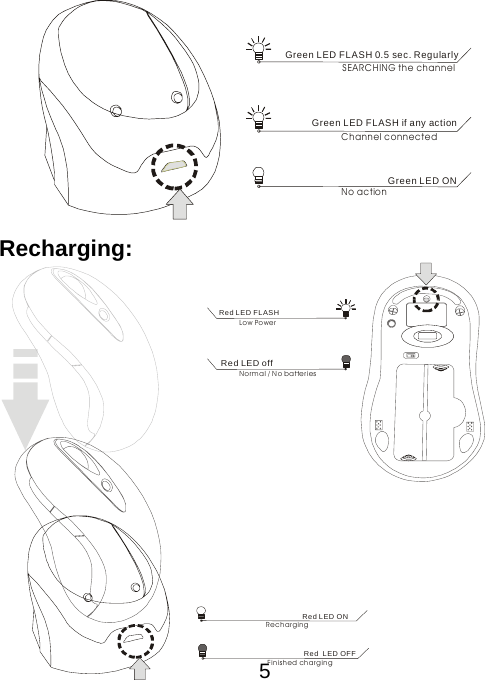  Green LED FLASH 0.5 sec. RegularlyGreen LED FLASH if any actionGreen LED ONSEARCHING the channelChannel connectedNo action        Recharging:  5Red LED offRed LED FLASH Low PowerNormal / No batteriesRed LED ONRechargingRed  LED OFFFinished charging               