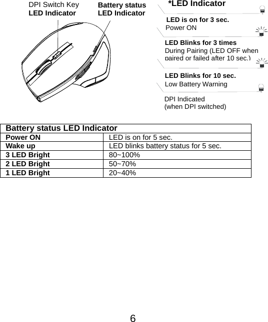  6            Battery status LED Indicator Power ON  LED is on for 5 sec. Wake up    LED blinks battery status for 5 sec. 3 LED Bright    80~100%  2 LED Bright  50~70% 1 LED Bright  20~40%    DPI Switch Key LED Indicator Battery statusLED Indicator  *LED Indicator LED is on for 3 sec.   Power ON LED Blinks for 3 times During Pairing (LED OFF when paired or failed after 10 sec.)LED Blinks for 10 sec. Low Battery Warning   DPI Indicated (when DPI switched) 