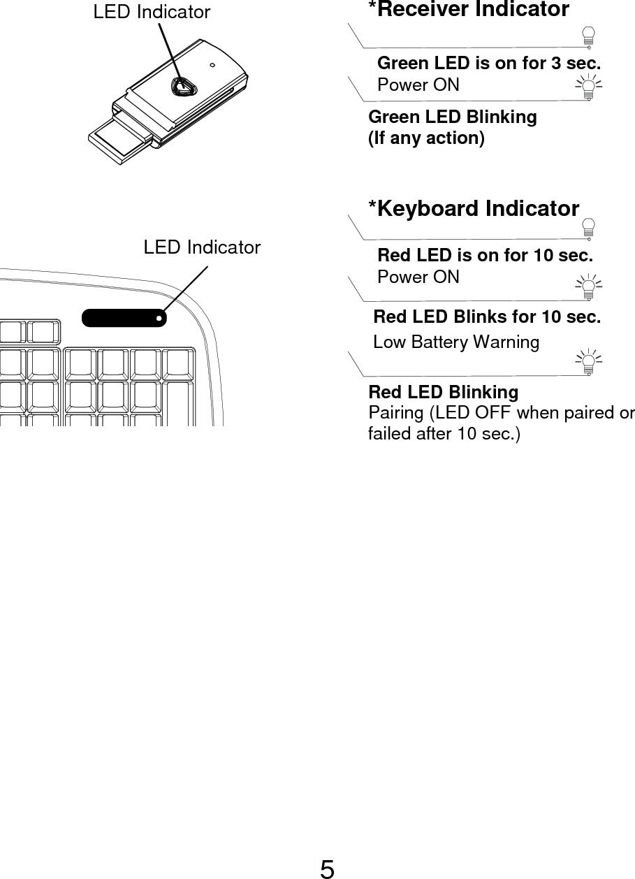  5           LED Indicator LED Indicator Power ON *Receiver Indicator  Green LED is on for 3 sec.   Green LED Blinking (If any action)  Power ON *Keyboard Indicator  Red LED is on for 10 sec.   Red LED Blinking Pairing (LED OFF when paired or   failed after 10 sec.)  Red LED Blinks for 10 sec. Low Battery Warning  