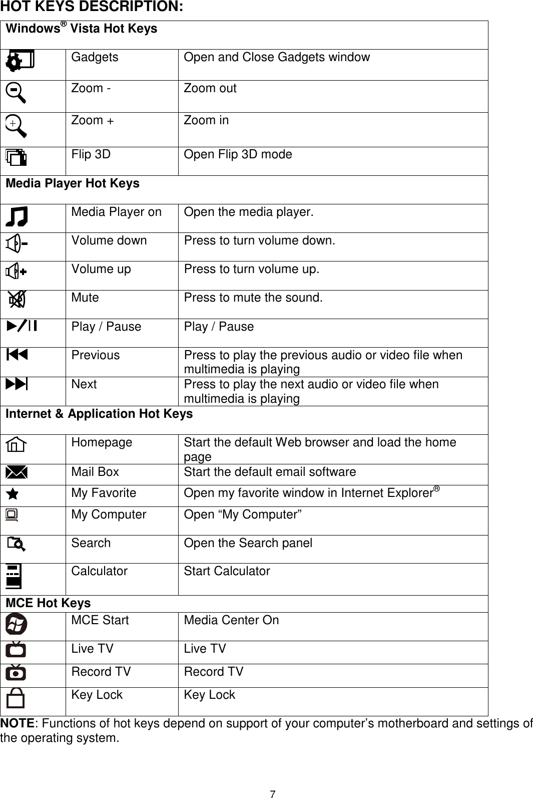 7 HOT KEYS DESCRIPTION:  Windows® Vista Hot Keys  Gadgets  Open and Close Gadgets window  Zoom -  Zoom out  Zoom +  Zoom in  Flip 3D  Open Flip 3D mode Media Player Hot Keys  Media Player on  Open the media player.  Volume down  Press to turn volume down.  Volume up  Press to turn volume up.  Mute   Press to mute the sound.  Play / Pause  Play / Pause  Previous  Press to play the previous audio or video file when multimedia is playing  Next  Press to play the next audio or video file when multimedia is playing Internet &amp; Application Hot Keys  Homepage  Start the default Web browser and load the home page  Mail Box  Start the default email software  My Favorite  Open my favorite window in Internet Explorer®  My Computer  Open “My Computer”  Search  Open the Search panel  Calculator  Start Calculator MCE Hot Keys  MCE Start  Media Center On  Live TV  Live TV  Record TV  Record TV  Key Lock  Key Lock NOTE: Functions of hot keys depend on support of your computer’s motherboard and settings of the operating system. 