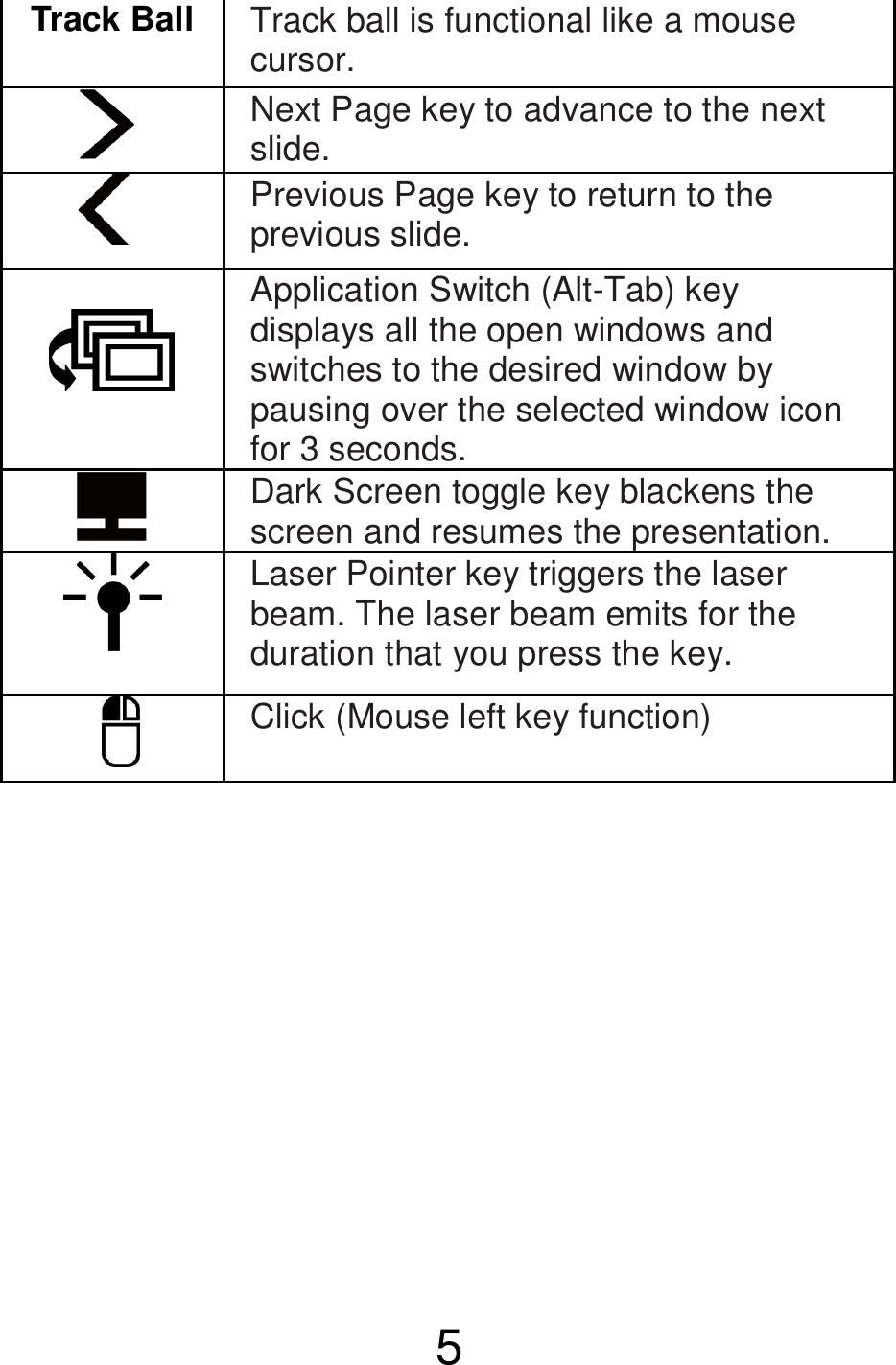  5    Track Ball  Track ball is functional like a mouse cursor.  Next Page key to advance to the next slide.  Previous Page key to return to the previous slide.   Application Switch (Alt-Tab) key displays all the open windows and switches to the desired window by pausing over the selected window icon for 3 seconds.    Dark Screen toggle key blackens the screen and resumes the presentation.  Laser Pointer key triggers the laser beam. The laser beam emits for the duration that you press the key.  Click (Mouse left key function)             