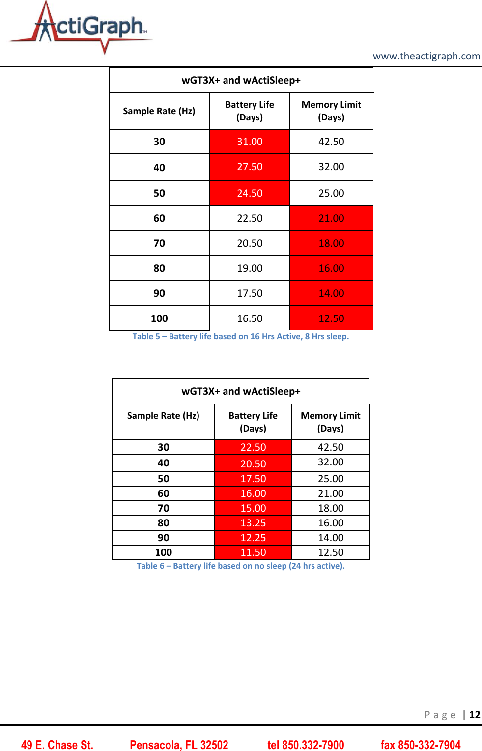         www.theactigraph.com P a g e  | 12 49 E. Chase St.             Pensacola, FL 32502              tel 850.332-7900             fax 850-332-7904 wGT3X+ and wActiSleep+ Sample Rate (Hz) Battery Life (Days) Memory Limit (Days) 30 31.00 42.50 40 27.50 32.00 50 24.50 25.00 60 22.50 21.00 70 20.50 18.00 80 19.00 16.00 90 17.50 14.00 100 16.50 12.50 Table 5 – Battery life based on 16 Hrs Active, 8 Hrs sleep.  wGT3X+ and wActiSleep+ Sample Rate (Hz) Battery Life (Days) Memory Limit (Days) 30 22.50 42.50 40 20.50 32.00 50 17.50 25.00 60 16.00 21.00 70 15.00 18.00 80 13.25 16.00 90 12.25 14.00 100 11.50 12.50 Table 6 – Battery life based on no sleep (24 hrs active).     