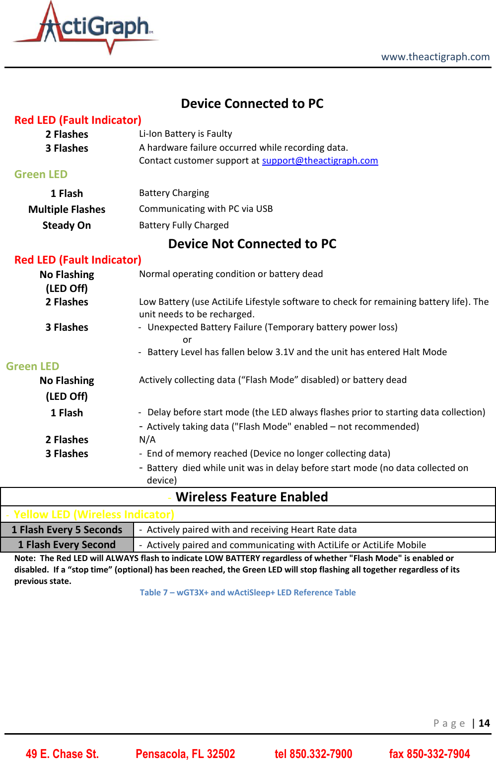         www.theactigraph.com P a g e  | 14 49 E. Chase St.             Pensacola, FL 32502              tel 850.332-7900             fax 850-332-7904  Device Connected to PC Red LED (Fault Indicator) 2 Flashes Li-Ion Battery is Faulty 3 Flashes A hardware failure occurred while recording data.   Contact customer support at support@theactigraph.com Green LED  1 Flash Battery Charging Multiple Flashes Communicating with PC via USB Steady On Battery Fully Charged Device Not Connected to PC Red LED (Fault Indicator) No Flashing (LED Off) Normal operating condition or battery dead 2 Flashes Low Battery (use ActiLife Lifestyle software to check for remaining battery life). The unit needs to be recharged. 3 Flashes - Unexpected Battery Failure (Temporary battery power loss)                    or - Battery Level has fallen below 3.1V and the unit has entered Halt Mode Green LED No Flashing (LED Off) Actively collecting data (“Flash Mode” disabled) or battery dead 1 Flash - Delay before start mode (the LED always flashes prior to starting data collection) - Actively taking data (&quot;Flash Mode&quot; enabled – not recommended) 2 Flashes N/A 3 Flashes - End of memory reached (Device no longer collecting data) - Battery  died while unit was in delay before start mode (no data collected on device) - Wireless Feature Enabled - Yellow LED (Wireless Indicator) 1 Flash Every 5 Seconds - Actively paired with and receiving Heart Rate data 1 Flash Every Second - Actively paired and communicating with ActiLife or ActiLife Mobile Note:  The Red LED will ALWAYS flash to indicate LOW BATTERY regardless of whether &quot;Flash Mode&quot; is enabled or disabled.  If a “stop time” (optional) has been reached, the Green LED will stop flashing all together regardless of its previous state. Table 7 – wGT3X+ and wActiSleep+ LED Reference Table    