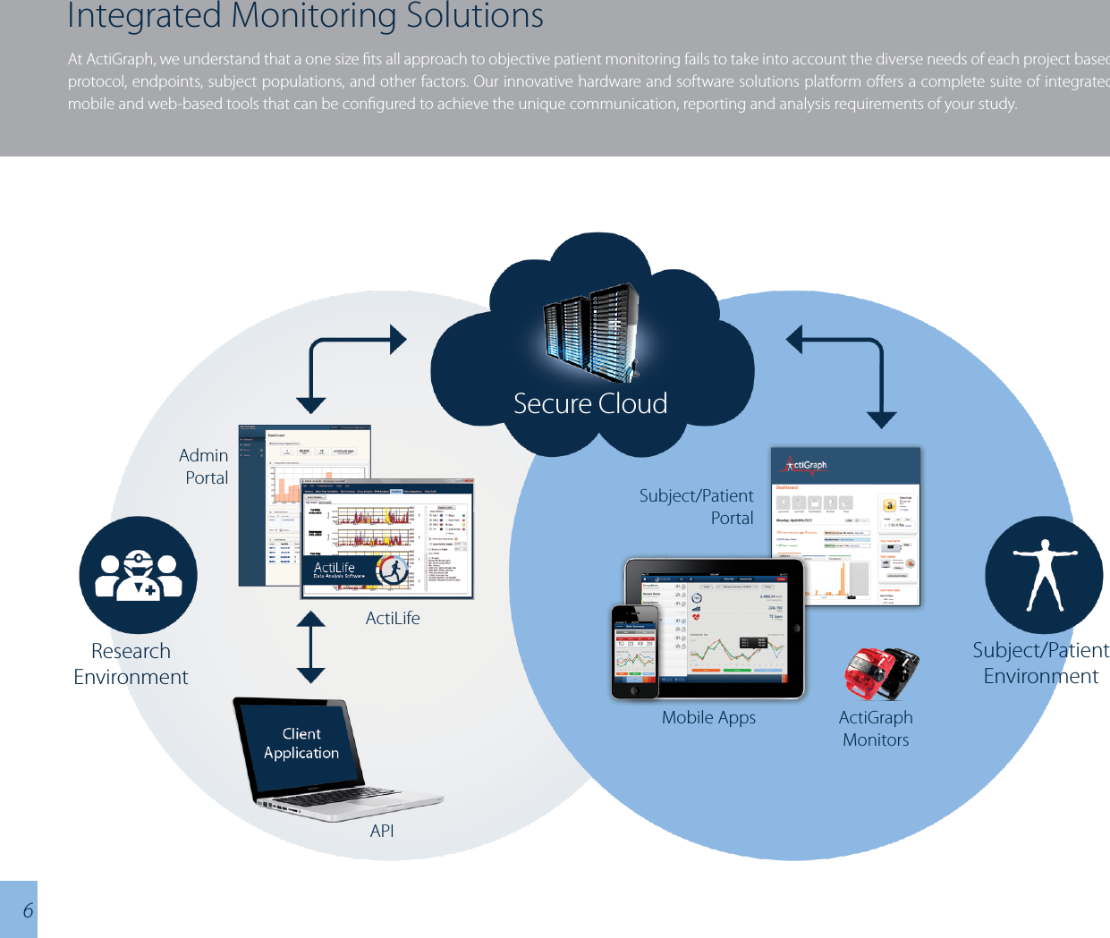 Integrated Monitoring SolutionsAt ActiGraph, we understand that a one size ts all approach to objective patient monitoring fails to take into account the diverse needs of each project based protocol, endpoints, subject populations, and other factors. Our innovative hardware and software solutions platform oers a complete suite of integrated mobile and web-based tools that can be congured to achieve the unique communication, reporting and analysis requirements of your study.6Secure CloudAdminPortal Subject/PatientPortalMobile Apps ActiGraph MonitorsActiLifeAPISubject/PatientEnvironmentResearchEnvironment