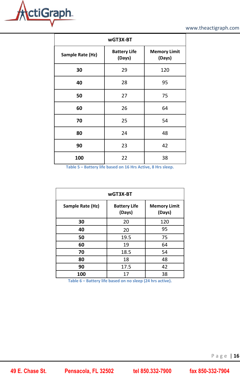         www.theactigraph.com P a g e  | 16 49 E. Chase St.             Pensacola, FL 32502              tel 850.332-7900             fax 850-332-7904 wGT3X-BT Sample Rate (Hz) Battery Life (Days) Memory Limit (Days) 30 29 120 40 28 95 50 27 75 60 26 64 70 25 54 80 24 48 90 23 42 100 22 38 Table 5 – Battery life based on 16 Hrs Active, 8 Hrs sleep.  wGT3X-BT Sample Rate (Hz) Battery Life (Days) Memory Limit (Days) 30 20 120 40 20 95 50 19.5 75 60 19 64 70 18.5 54 80 18 48 90 17.5 42 100 17 38 Table 6 – Battery life based on no sleep (24 hrs active).      