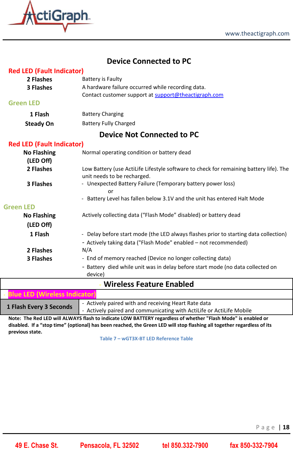         www.theactigraph.com P a g e  | 18 49 E. Chase St.             Pensacola, FL 32502              tel 850.332-7900             fax 850-332-7904  Device Connected to PC Red LED (Fault Indicator) 2 Flashes Battery is Faulty 3 Flashes A hardware failure occurred while recording data.   Contact customer support at support@theactigraph.com Green LED  1 Flash Battery Charging Steady On  Battery Fully Charged  Device Not Connected to PC Red LED (Fault Indicator) No Flashing (LED Off) Normal operating condition or battery dead 2 Flashes Low Battery (use ActiLife Lifestyle software to check for remaining battery life). The unit needs to be recharged. 3 Flashes - Unexpected Battery Failure (Temporary battery power loss)                    or - Battery Level has fallen below 3.1V and the unit has entered Halt Mode Green LED No Flashing (LED Off) Actively collecting data (“Flash Mode” disabled) or battery dead 1 Flash - Delay before start mode (the LED always flashes prior to starting data collection) - Actively taking data (&quot;Flash Mode&quot; enabled – not recommended) 2 Flashes N/A 3 Flashes - End of memory reached (Device no longer collecting data) - Battery  died while unit was in delay before start mode (no data collected on device) - Wireless Feature Enabled - Blue LED (Wireless Indicator) 1 Flash Every 3 Seconds - Actively paired with and receiving Heart Rate data - Actively paired and communicating with ActiLife or ActiLife Mobile Note:  The Red LED will ALWAYS flash to indicate LOW BATTERY regardless of whether &quot;Flash Mode&quot; is enabled or disabled.  If a “stop time” (optional) has been reached, the Green LED will stop flashing all together regardless of its previous state. Table 7 – wGT3X-BT LED Reference Table    