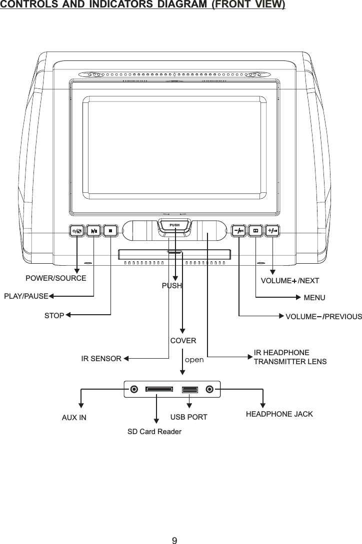 CONTROLS AND INDICATORS DIAGRAM (FRONT VIEW)9PUSHopen-+POWER/SOURCEPLAY/PAUSESTOP VOLUME    PREVIOUS/MENUVOLUME   /NEXTPUSHCOVERIR SENSOR IR HEADPHONETRANSMITTER LENSAUX INSD Card ReaderHEADPHONE JACKUSB PORT