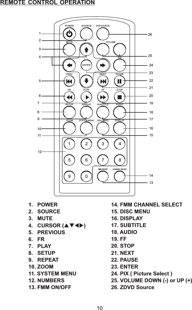 REMOTE CONTROL OPERATIONPOWER SOURCEVOLUME-+MUTEENTERPIXPREV NEXT PAUSESTOPFFPLAYFRAUDIOSUBTITLEREPEATSETUPZOOMDVD SOURCEDISC MENUDISPLAY1            2 3            45            6 7            89            0FMM ON/OFF CHANNEL SELECTSYSTEM MENU12345678910111213141516171819202122232425261.   POWER2.   SOURCE3.   MUTEPREVIOUS7.   PLAY8.   SETUP9.   REPEAT10. ZOOM11. SYSTEM MENU12. NUMBERS13. FMM ON/OFF4.   CURSOR ( )5.6.   FRpqtu14. FMM CHANNEL SELECT15. DISC MENU16. DISPLAY17. SUBTITLE18. AUDIO19. FF20. STOP21. NEXT22. PAUSE23. ENTER24. PIX ( Picture Select )25. VOLUME DOWN (-) or UP (+)26. ZDVD Source10