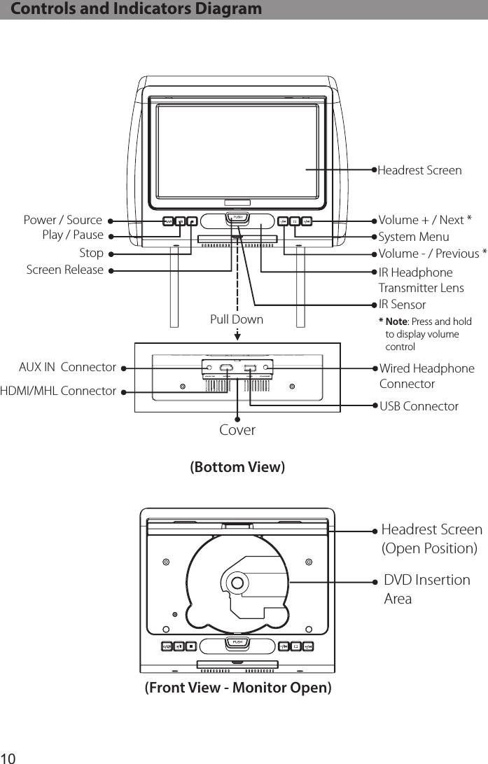 10AUX IN USB PHONEHDMIHeadrest ScreenIR SensorVolume + / Next *System MenuVolume - / Previous *IR Headphone Transmitter LensWired Headphone ConnectorUSB ConnectorHeadrest Screen(Open Position)DVD InsertionAreaCover(Bottom View)AUX IN  ConnectorHDMI/MHL ConnectorPower / SourcePlay / PauseStopScreen ReleasePull Down(Front View - Monitor Open)* Note: Press and hold   to display volume   control   Controls and Indicators Diagram