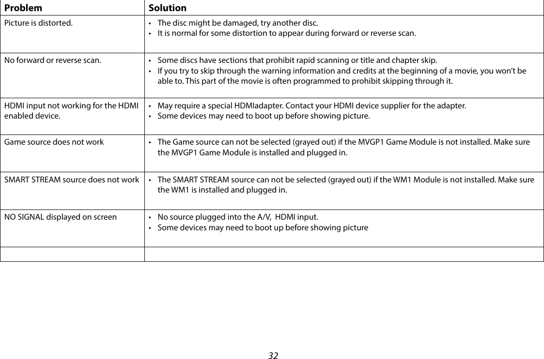 32Problem SolutionPicture is distorted. • The disc might be damaged, try another disc.• It is normal for some distortion to appear during forward or reverse scan.No forward or reverse scan. • Some discs have sections that prohibit rapid scanning or title and chapter skip.•  If you try to skip through the warning information and credits at the beginning of a movie, you won’t be able to. This part of the movie is often programmed to prohibit skipping through it.HDMI input not working for the HDMI enabled device.• May require a special HDMIadapter. Contact your HDMI device supplier for the adapter.• Some devices may need to boot up before showing picture.Game source does not work • The Game source can not be selected (grayed out) if the MVGP1 Game Module is not installed. Make sure the MVGP1 Game Module is installed and plugged in.SMART STREAM source does not work • The SMART STREAM source can not be selected (grayed out) if the WM1 Module is not installed. Make sure the WM1 is installed and plugged in.NO SIGNAL displayed on screen • No source plugged into the A/V,  HDMI input.• Some devices may need to boot up before showing picture