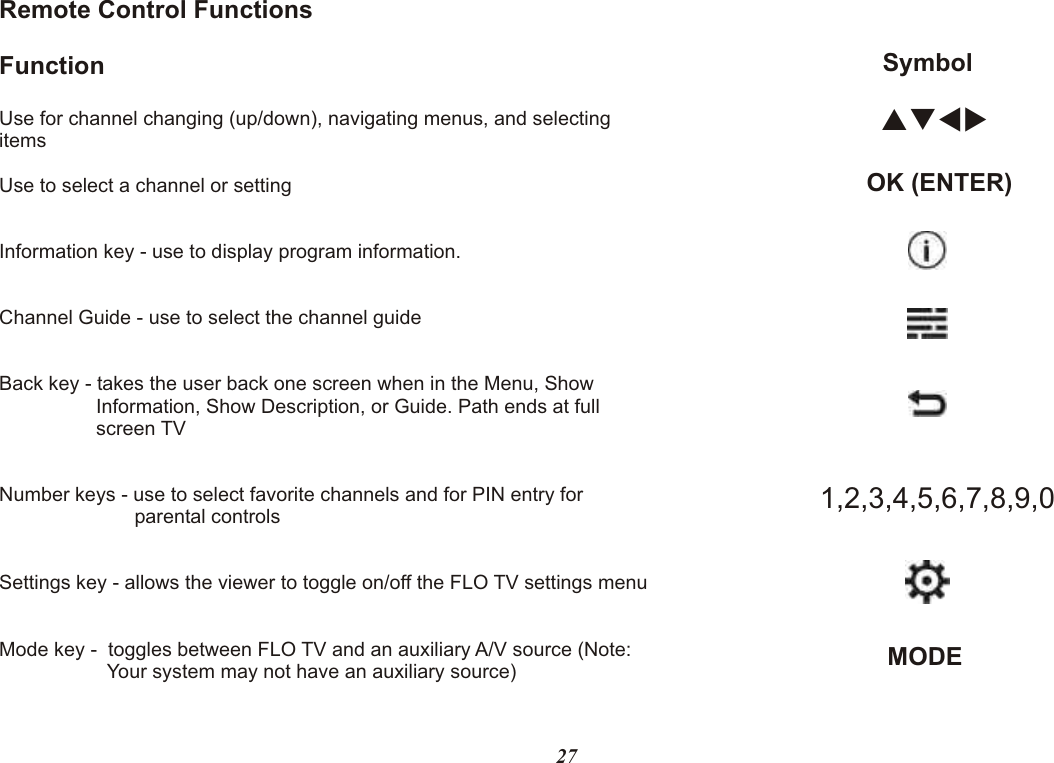 Remote Control FunctionsFunction Use for channel changing (up/down), navigating menus, and selecting itemsUse to select a channel or settingInformation key - use to display program information.Channel Guide - use to select the channel guideBack key - takes the user back one screen when in the Menu, Show     Information, Show Description, or Guide. Path ends at full     screen TVNumber keys - use to select favorite channels and for PIN entry for            parental controlsSettings key - allows the viewer to toggle on/off the FLO TV settings menuMode key -  toggles between FLO TV and an auxiliary A/V source (Note:       Your system may not have an auxiliary source)27Symbol pqtuOK (ENTER)1,2,3,4,5,6,7,8,9,0MODE