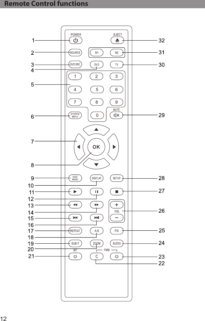 12   Remote Control functions