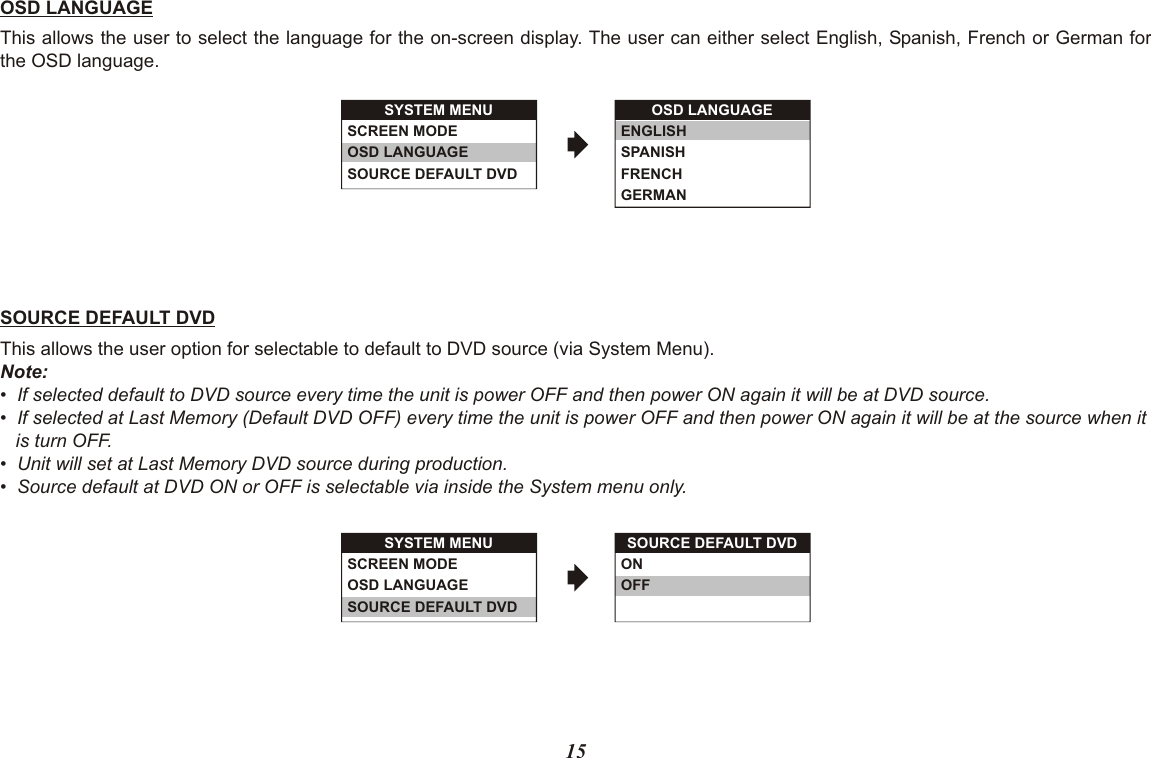 OSD LANGUAGEThis allows the user to select the language for the on-screen display. The user can either select English, Spanish, French or German forthe OSD language.SOURCE DEFAULT DVDThis allows the user option for selectable to default to DVD source (via System Menu).Note:•  If selected default to DVD source every time the unit is power OFF and then power ON again it will be at DVD source.•  If selected at Last Memory (Default DVD OFF) every time the unit is power OFF and then power ON again it will be at the source when it    is turn OFF.•  Unit will set at Last Memory DVD source during production.•  Source default at DVD ON or OFF is selectable via inside the System menu only.SYSTEM MENUSCREEN MODEOSD LANGUAGESOURCE DEFAULT DVDSOURCE DEFAULT DVDONOFFSYSTEM MENUSCREEN MODEOSD LANGUAGESOURCE DEFAULT DVDOSD LANGUAGEENGLISHSPANISHFRENCHGERMAN15