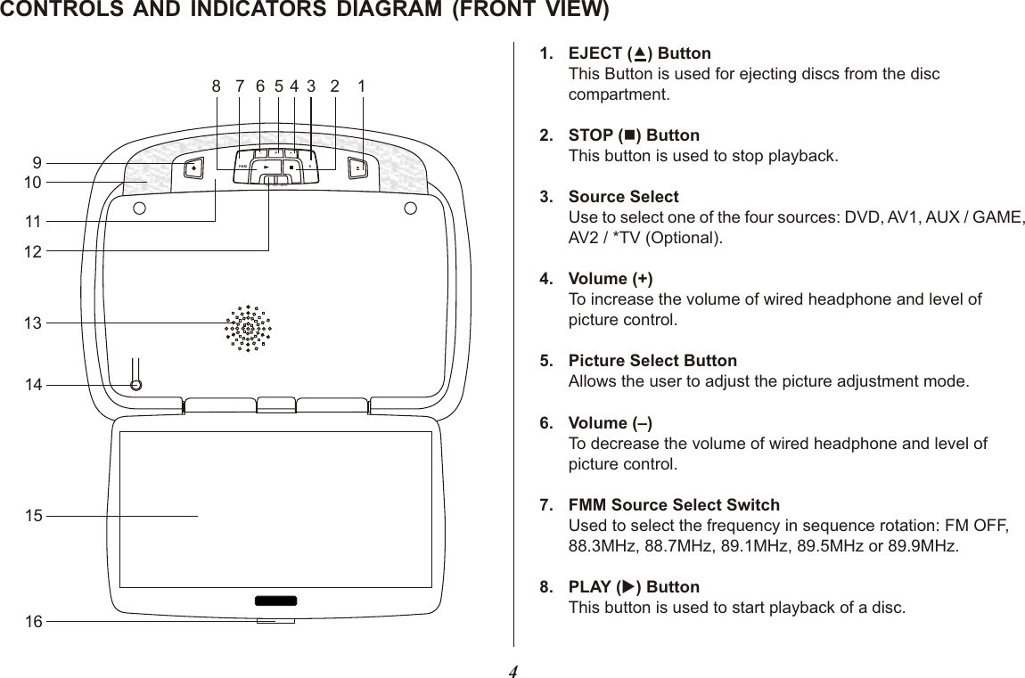 4CONTROLS AND INDICATORS DIAGRAM (FRONT VIEW)912345678101112131415161. EJECT () ButtonThis Button is used for ejecting discs from the disc compartment.2. STOP (n) ButtonThis button is used to stop playback.3. Source SelectUse to select one of the four sources: DVD, AV1, AUX / GAME,AV2 / *TV (Optional).4. Volume (+)To increase the volume of wired headphone and level of picture control.5. Picture Select ButtonAllows the user to adjust the picture adjustment mode.6. Volume (–)To decrease the volume of wired headphone and level of picture control.7. FMM Source Select SwitchUsed to select the frequency in sequence rotation: FM OFF, 88.3MHz, 88.7MHz, 89.1MHz, 89.5MHz or 89.9MHz.8. PLAY (u) Button This button is used to start playback of a disc.ON      OFF     AUTOSFMM–+P