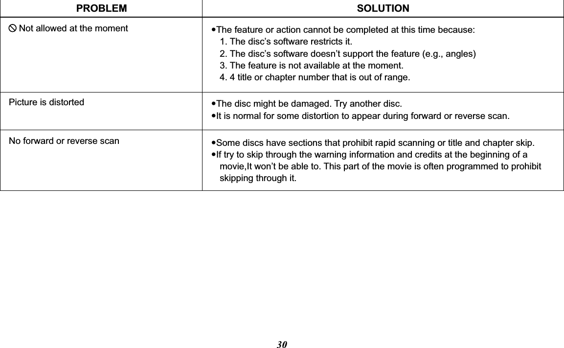 30PROBLEMPicture is distorted —The disc might be damaged. Try another disc.—It is normal for some distortion to appear during forward or reverse scan.SOLUTION—The feature or action cannot be completed at this time because:1. The disc’s software restricts it.2. The disc’s software doesn’t support the feature (e.g., angles)3. The feature is not available at the moment.4. 4 title or chapter number that is out of range.No forward or reverse scan —Some discs have sections that prohibit rapid scanning or title and chapter skip.—If try to skip through the warning information and credits at the beginning of a movie,It won’t be able to. This part of the movie is often programmed to prohibit skipping through it.Not allowed at the moment