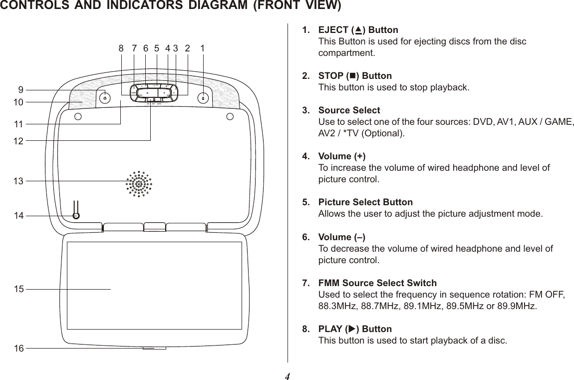 4CONTROLS AND INDICATORS DIAGRAM (FRONT VIEW)ON      OFF     AUTOFMM SP––++912345678101112131415161. EJECT () ButtonThis Button is used for ejecting discs from the disc compartment.2. STOP (n) ButtonThis button is used to stop playback.3. Source SelectUse to select one of the four sources: DVD, AV1, AUX / GAME,AV2 / *TV (Optional).4. Volume (+)To increase the volume of wired headphone and level of picture control.5. Picture Select ButtonAllows the user to adjust the picture adjustment mode.6. Volume (–)To decrease the volume of wired headphone and level of picture control.7. FMM Source Select SwitchUsed to select the frequency in sequence rotation: FM OFF, 88.3MHz, 88.7MHz, 89.1MHz, 89.5MHz or 89.9MHz.8. PLAY (u) Button This button is used to start playback of a disc.