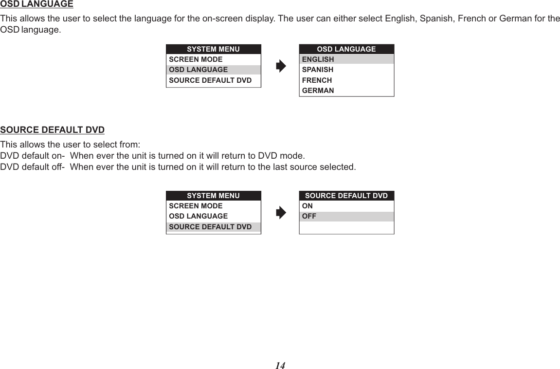 14SYSTEM MENUSCREEN MODEOSD LANGUAGESOURCE DEFAULT DVDOSD LANGUAGEENGLISHSPANISHFRENCHGERMANOSD LANGUAGEThis allows the user to select the language for the on-screen display. The user can either select English, Spanish, French or German for the OSD language.SYSTEM MENUSCREEN MODEOSD LANGUAGESOURCE DEFAULT DVDSOURCE DEFAULT DVDONOFFSOURCE DEFAULT DVDThis allows the user to select from:DVD default on-  When ever the unit is turned on it will return to DVD mode.DVD default off-  When ever the unit is turned on it will return to the last source selected.