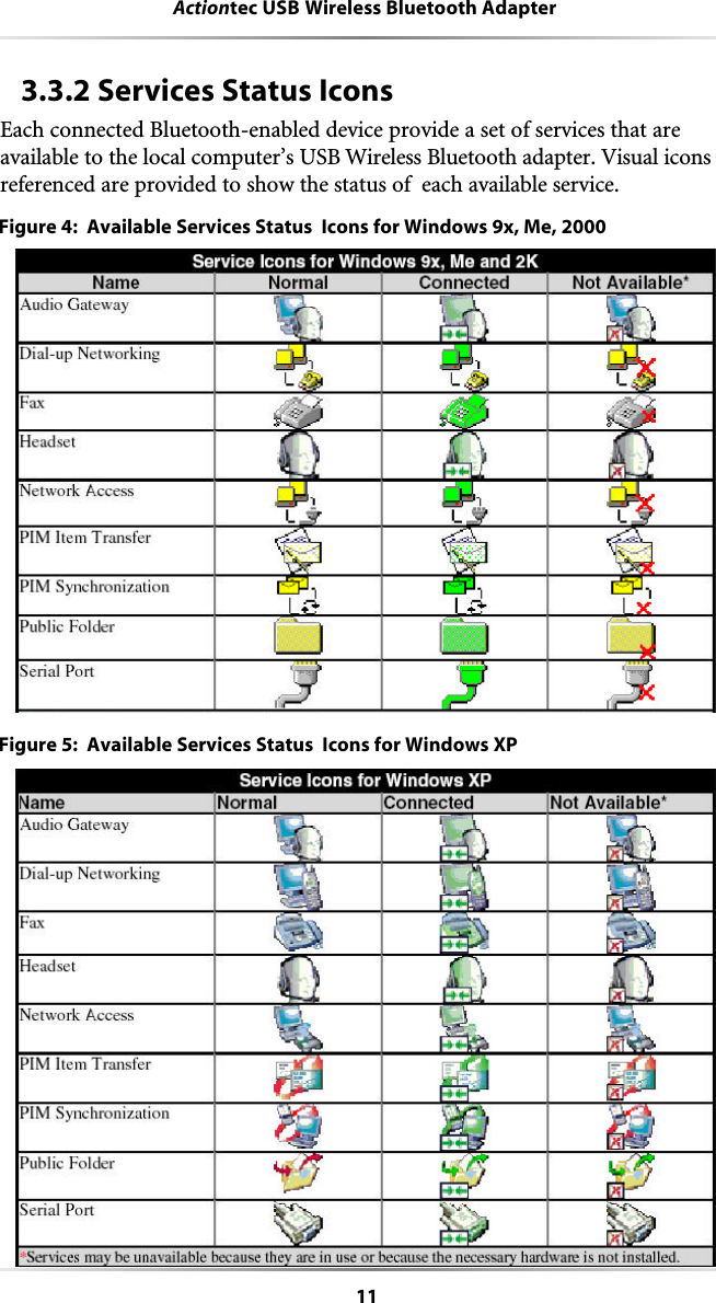 11Actiontec USB Wireless Bluetooth Adapter 3.3.2 Services Status IconsEach connected Bluetooth-enabled device provide a set of services that areavailable to the local computer’s USB Wireless Bluetooth adapter. Visual iconsreferenced are provided to show the status of  each available service. Figure 4:  Available Services Status  Icons for Windows 9x, Me, 2000Figure 5:  Available Services Status  Icons for Windows XP