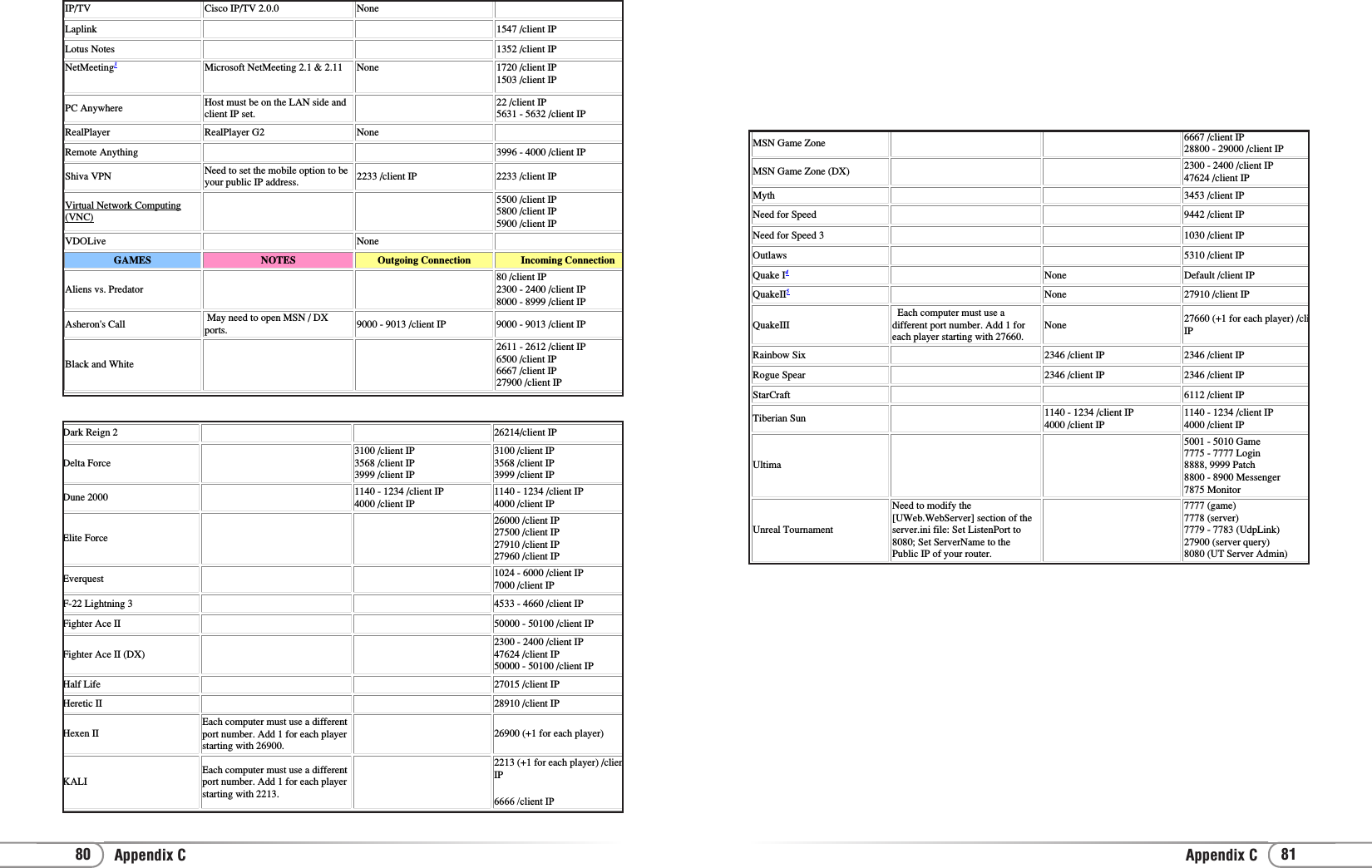 Appendix CAppendix C 8180MSN Game Zone     6667 /client IP28800 - 29000 /client IPMSN Game Zone (DX)     2300 - 2400 /client IP47624 /client IPMyth     3453 /client IPNeed for Speed      9442 /client IPNeed for Speed 3     1030 /client IPOutlaws     5310 /client IPQuake I4   None Default /client IPQuakeII5  None 27910 /client IPQuakeIII  Each computer must use adifferent port number. Add 1 foreach player starting with 27660.None 27660 (+1 for each player) /cliIPRainbow Six   2346 /client IP 2346 /client IPRogue Spear   2346 /client IP 2346 /client IPStarCraft    6112 /client IPTiberian Sun   1140 - 1234 /client IP4000 /client IP1140 - 1234 /client IP4000 /client IPUltima   5001 - 5010 Game7775 - 7777 Login8888, 9999 Patch8800 - 8900 Messenger7875 MonitorUnreal TournamentNeed to modify the[UWeb.WebServer] section of theserver.ini file: Set ListenPort to8080; Set ServerName to thePublic IP of your router. 7777 (game) 7778 (server)7779 - 7783 (UdpLink)27900 (server query)8080 (UT Server Admin)IP/TV Cisco IP/TV 2.0.0 None .Laplink      1547 /client IPLotus Notes     1352 /client IPNetMeeting3Microsoft NetMeeting 2.1 &amp; 2.11 None 1720 /client IP1503 /client IPPC Anywhere Host must be on the LAN side andclient IP set.  22 /client IP5631 - 5632 /client IPRealPlayer RealPlayer G2 None .Remote Anything     3996 - 4000 /client IPShiva VPN Need to set the mobile option to beyour public IP address. 2233 /client IP 2233 /client IPVirtual Network Computing(VNC)   5500 /client IP5800 /client IP5900 /client IPVDOLive .None .GAMES NOTES Outgoing Connection Incoming ConnectionAliens vs. Predator    80 /client IP2300 - 2400 /client IP8000 - 8999 /client IPAsheron&apos;s Call  May need to open MSN / DXports. 9000 - 9013 /client IP 9000 - 9013 /client IPBlack and White     2611 - 2612 /client IP6500 /client IP6667 /client IP27900 /client IPDark Reign 2     26214/client IPDelta Force  3100 /client IP3568 /client IP3999 /client IP  3100 /client IP3568 /client IP3999 /client IPDune 2000    1140 - 1234 /client IP4000 /client IP1140 - 1234 /client IP4000 /client IP  Elite Force    26000 /client IP27500 /client IP27910 /client IP27960 /client IPEverquest   1024 - 6000 /client IP7000 /client IPF-22 Lightning 3     4533 - 4660 /client IPFighter Ace II     50000 - 50100 /client IPFighter Ace II (DX)    2300 - 2400 /client IP47624 /client IP50000 - 50100 /client IPHalf Life      27015 /client IPHeretic II      28910 /client IPHexen IIEach computer must use a differentport number. Add 1 for each playerstarting with 26900.  26900 (+1 for each player)KALIEach computer must use a differentport number. Add 1 for each playerstarting with 2213. 2213 (+1 for each player) /clienIP6666 /client IP