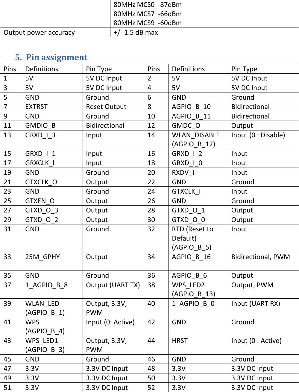   80MHz MCS0  -87dBm 80MHz MCS7  -66dBm 80MHz MCS9  -60dBm Output power accuracy +/- 1.5 dB max 5. Pin assignment Pins Definitions Pin Type Pins Definitions Pin Type 1 5V 5V DC Input 2 5V 5V DC Input 3 5V 5V DC Input 4 5V 5V DC Input 5 GND Ground 6 GND Ground 7 EXTRST Reset Output  8 AGPIO_B_10 Bidirectional 9 GND Ground 10 AGPIO_B_11 Bidirectional 11 GMDIO_B Bidirectional 12 GMDC_O Output 13 GRXD_I_3 Input 14 WLAN_DISABLE (AGPIO_B_12) Input (0 : Disable) 15 GRXD_I_1 Input 16 GRXD_I_2 Input 17 GRXCLK_I Input 18 GRXD_I_0 Input 19 GND Ground 20 RXDV_I Input 21 GTXCLK_O Output 22 GND Ground 23 GND Ground 24 GTXCLK_I Input 25 GTXEN_O Output 26 GND Ground 27 GTXD_O_3 Output 28 GTXD_O_1 Output 29 GTXD_O_2 Output 30 GTXD_O_0 Output 31 GND Ground 32 RTD (Reset to Default) (AGPIO_B_5) Input 33 25M_GPHY Output 34 AGPIO_B_16  Bidirectional, PWM 35 GND Ground 36 AGPIO_B_6 Output 37 1_AGPIO_B_8 Output (UART TX) 38 WPS_LED2 (AGPIO_B_13)  Output, PWM 39 WLAN_LED (AGPIO_B_1) Output, 3.3V, PWM 40 1_AGPIO_B_0 Input (UART RX) 41 WPS (AGPIO_B_4) Input (0: Active) 42 GND Ground 43 WPS_LED1 (AGPIO_B_3) Output, 3.3V, PWM 44 HRST Input (0 : Active) 45 GND Ground 46 GND Ground 47 3.3V 3.3V DC Input 48 3.3V 3.3V DC Input 49 3.3V 3.3V DC Input 50 3.3V 3.3V DC Input 51 3.3V 3.3V DC Input 52 3.3V 3.3V DC Input 