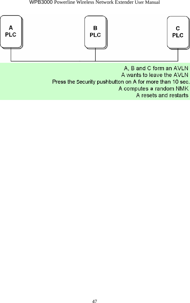 WPB3000 Powerline Wireless Network Extender User Manual 47    