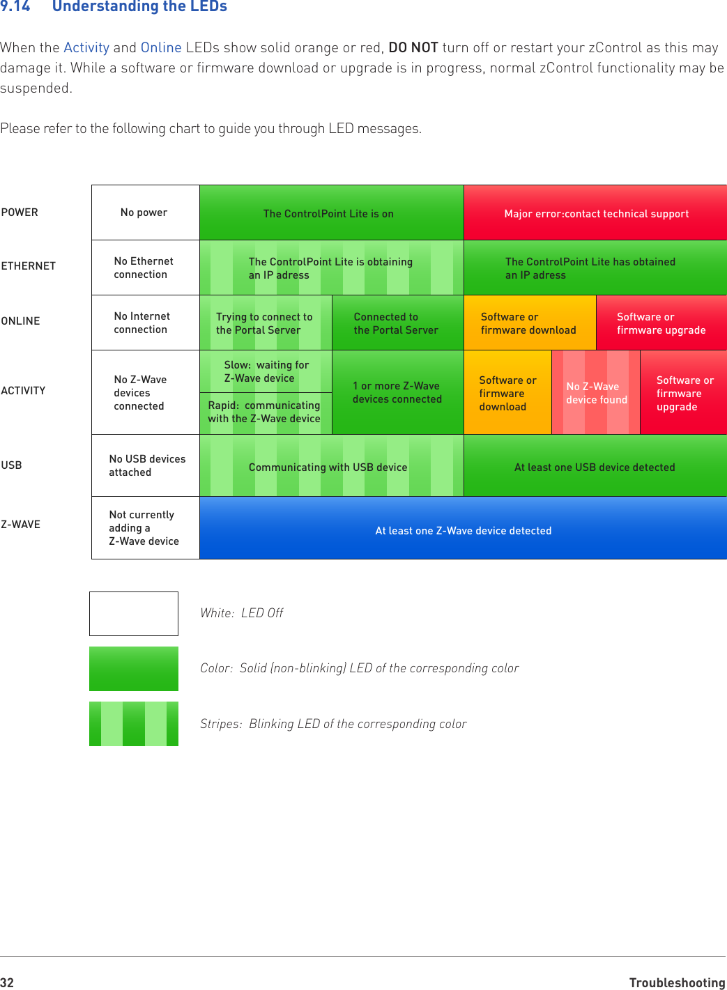 Troubleshooting329.14   Understanding the LEDsWhen the Activity and Online LEDs show solid orange or red, DO NOT turn off or restart your zControl as this may damage it. While a software or firmware download or upgrade is in progress, normal zControl functionality may be suspended.Please refer to the following chart to guide you through LED messages.Major error:contact technical supportThe ControlPoint Lite is onThe ControlPoint Lite is obtaining an IP adressCommunicating with USB device At least one USB device detectedAt least one Z-Wave device detectedTrying to connect tothe Portal ServerNo powerPOWERETHERNETONLINEACTIVITYUSBZ-WAVENo EthernetconnectionNo InternetconnectionNo Z-WavedevicesconnectedNot currentlyadding a  Z-Wave deviceNo USB devicesattachedSlow:  waiting forZ-Wave deviceRapid:  communicatingwith the Z-Wave deviceConnected tothe Portal ServerSoftware or firmware downloadSoftware or firmware upgradeSoftware or firmware upgradeSoftware or firmware downloadNo Z-Wavedevice found1 or more Z-Wavedevices connectedThe ControlPoint Lite has obtainedan IP adressWhite:  LED OffColor:  Solid (non-blinking) LED of the corresponding colorStripes:  Blinking LED of the corresponding color