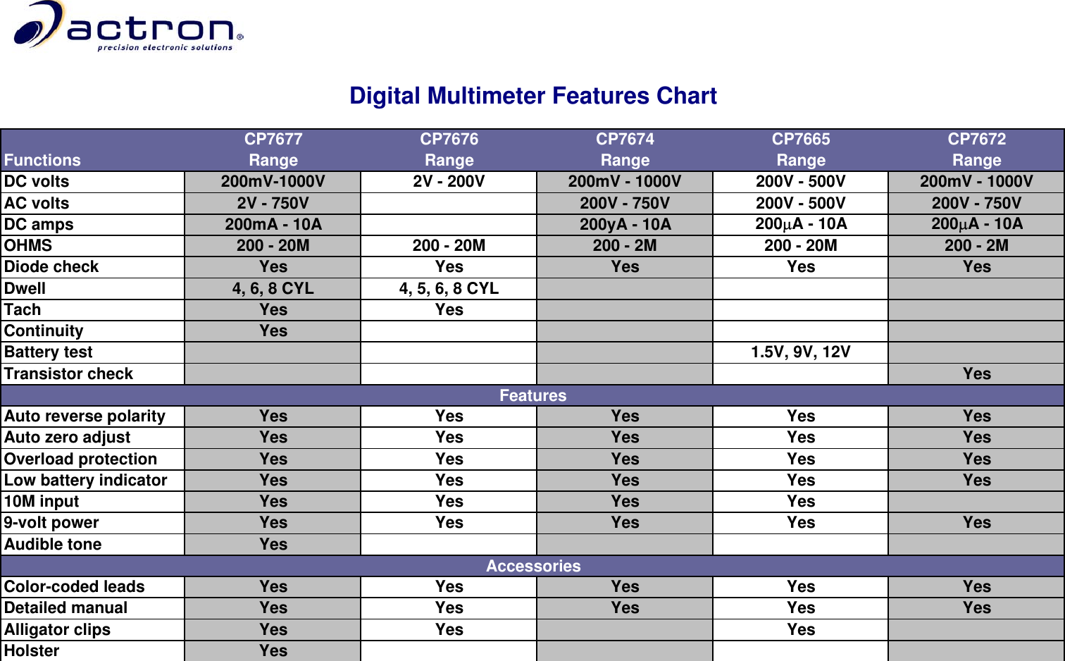 Page 1 of 1 - Actron Actron-Cp7672-Features-Chart- Digital Multimeter Chart-Revised  Actron-cp7672-features-chart