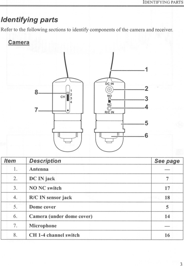 IDENTIFYING PARTSIdentifying partsCameraRefer to the following sections to identify components of the camera and receiver.81CHili;47.J1234563Item Description See page1. Antenna -2. DC IN jack 73. NO NC switch 174. R/C IN sensor jack 185. Dome cover 56. Camera (under dome cover) 147. Microphone -8. CH 1-4 channel switch 16