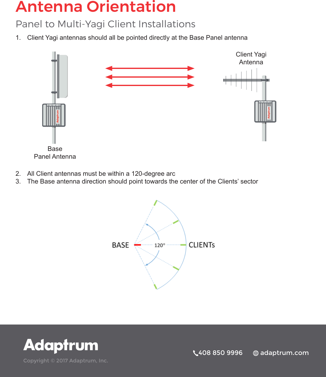 Copyright © 2017 Adaptrum, Inc.408 850 9996          adaptrum.com     1.  Client Yagi antennas should all be pointed directly at the Base Panel antenna2.  All Client antennas must be within a 120-degree arc3.  The Base antenna direction should point towards the center of the Clients’ sectorPanel to Multi-Yagi Client InstallationsAntenna OrientationBasePanel AntennaClient Yagi Antenna