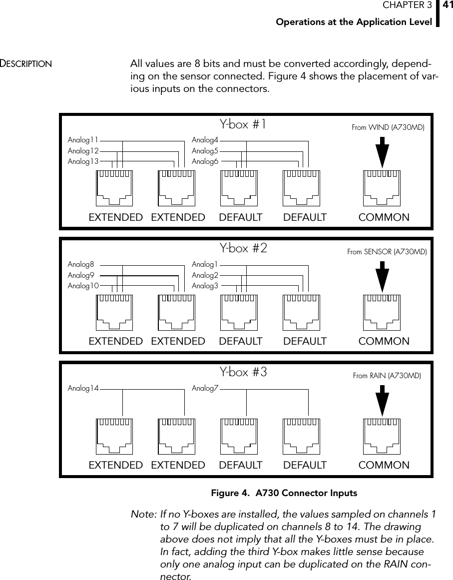 CHAPTER 3Operations at the Application Level41DESCRIPTION All values are 8 bits and must be converted accordingly, depend-ing on the sensor connected. Figure 4 shows the placement of var-ious inputs on the connectors.Figure 4.  A730 Connector InputsNote: If no Y-boxes are installed, the values sampled on channels 1 to 7 will be duplicated on channels 8 to 14. The drawing above does not imply that all the Y-boxes must be in place. In fact, adding the third Y-box makes little sense because only one analog input can be duplicated on the RAIN con-nector.EXTENDED EXTENDED DEFAULT DEFAULT COMMONAnalog11Analog12Analog13Analog4Analog5Analog6From WIND (A730MD)Y-box #1EXTENDED EXTENDED DEFAULT DEFAULT COMMONAnalog8Analog9Analog10Analog1Analog2Analog3From SENSOR (A730MD)Y-box #2EXTENDED EXTENDED DEFAULT DEFAULT COMMONAnalog14 Analog7From RAIN (A730MD)Y-box #3