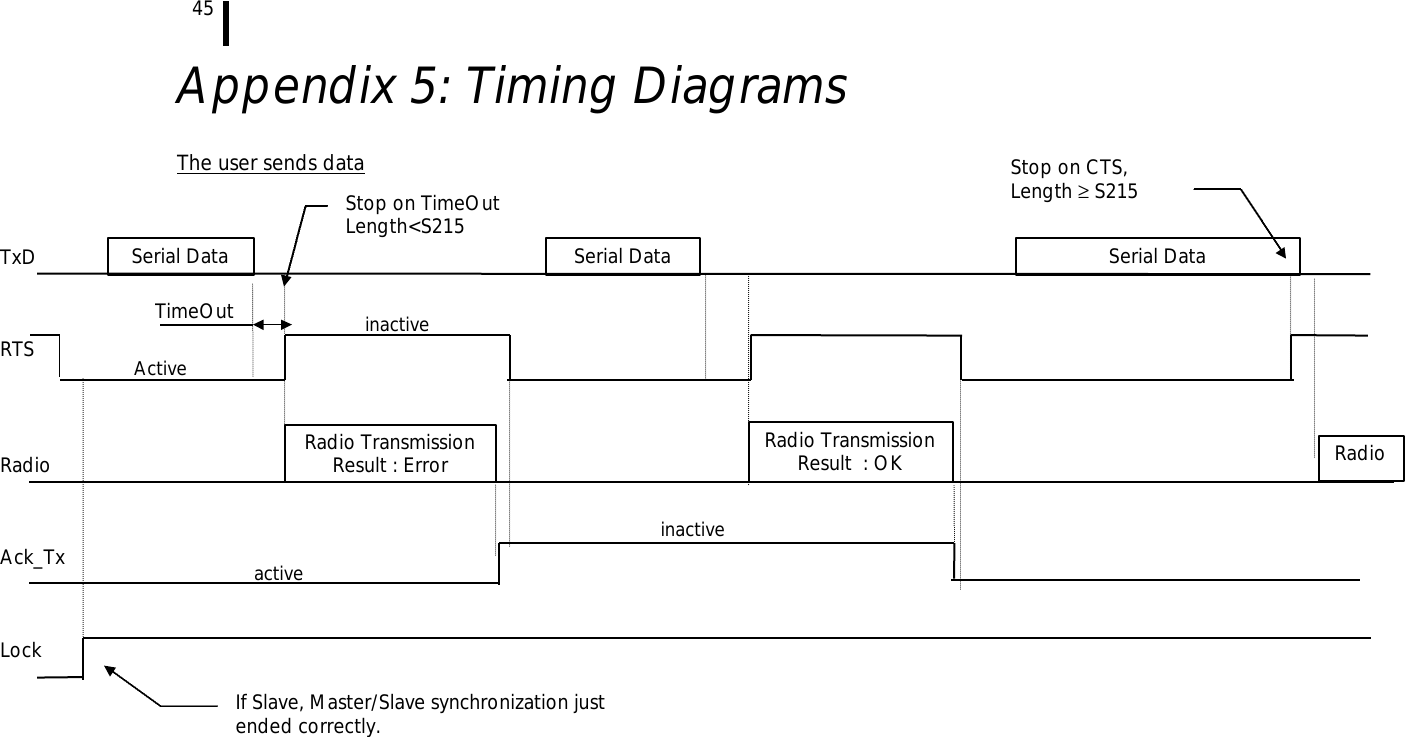 45     Appendix 5: Timing Diagrams  The user sends data    TxD    RTS     Radio    Ack_Tx    Lock     Serial Data Radio Transmission Result : Error  TimeOut Serial Data Radio Transmission Result  : OK Serial Data Radio ... Stop on CTS, Length ≥ S215 Stop on TimeOut  Length&lt;S215 If Slave, Master/Slave synchronization just ended correctly. Active active inactive inactive 