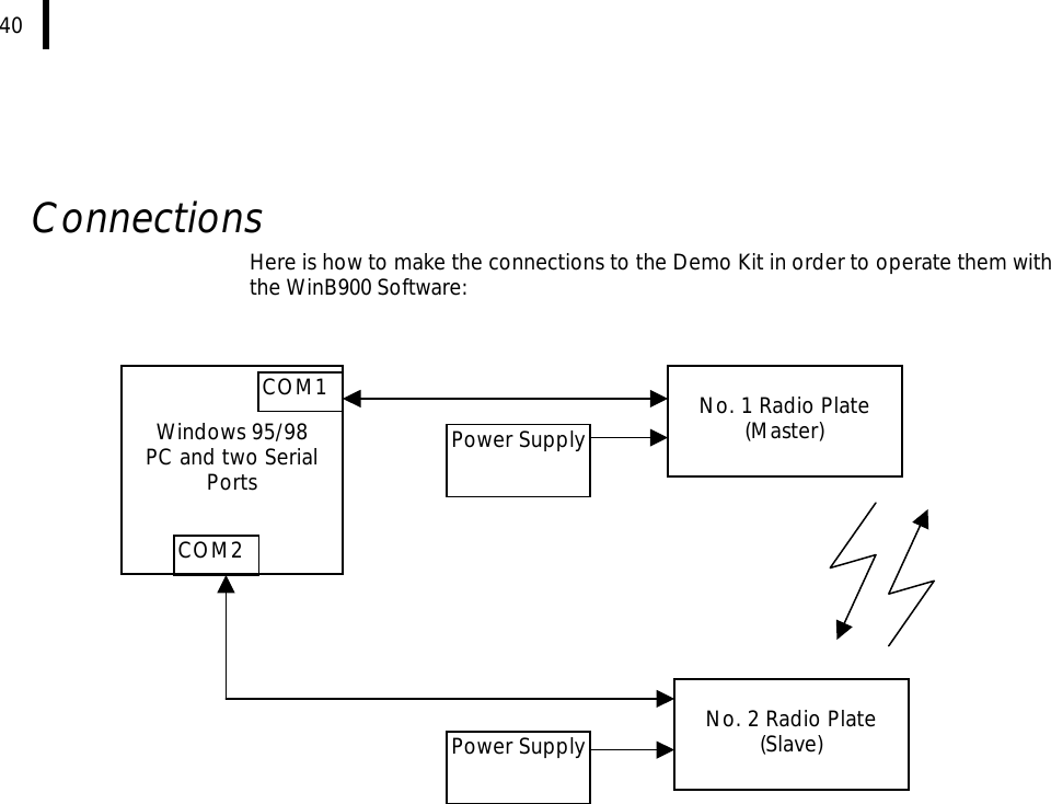  40    Connections Here is how to make the connections to the Demo Kit in order to operate them with the WinB900 Software:                            No. 1 Radio Plate  (Master)   Windows 95/98  PC and two Serial Ports  No. 2 Radio Plate  (Slave) COM1 COM2 Power Supply Power Supply 