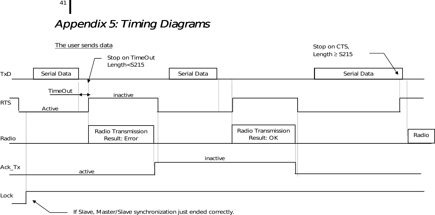 41      Appendix 5: Timing DiagramsAppendix 5: Timing DiagramsAppendix 5: Timing DiagramsAppendix 5: Timing Diagrams     The user sends data    TxD    RTS     Radio    Ack_Tx    Lock     Serial Data Radio Transmission Result: Error  TimeOutSerial Data Radio Transmission Result: OK Serial Data Radio Stop on CTS, Length ≥ S215 Stop on TimeOut  Length&lt;S215 If Slave, Master/Slave synchronization just ended correctly. Active active inactive inactive 